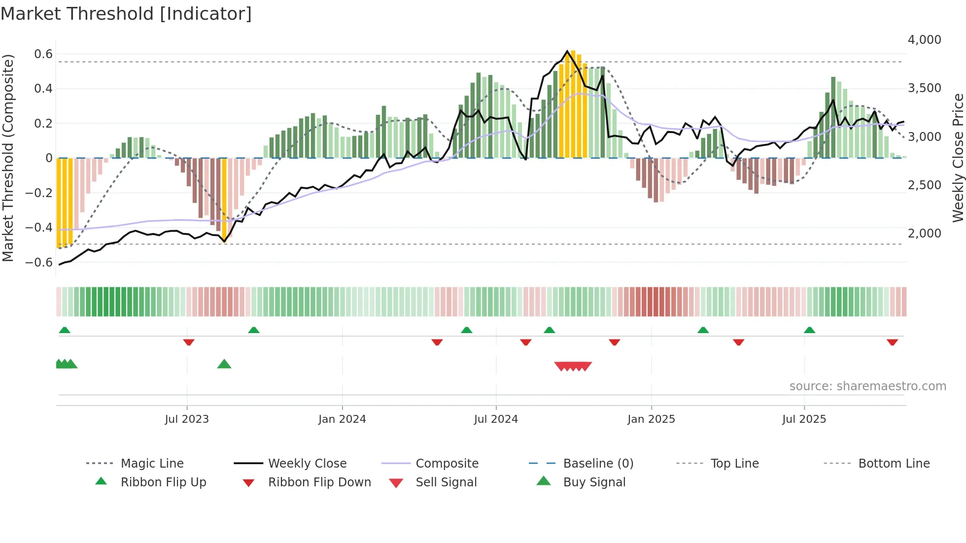 4634 weekly Market Threshold chart
