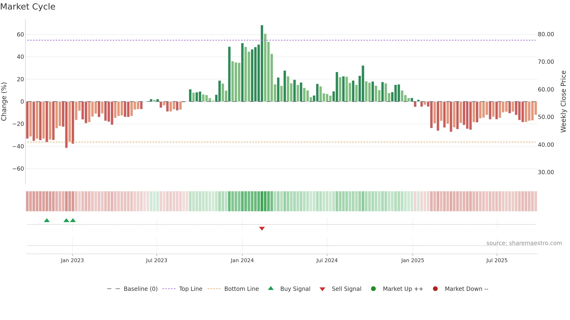 BCLIND weekly Market Cycle chart, closing 2025-09-22.
