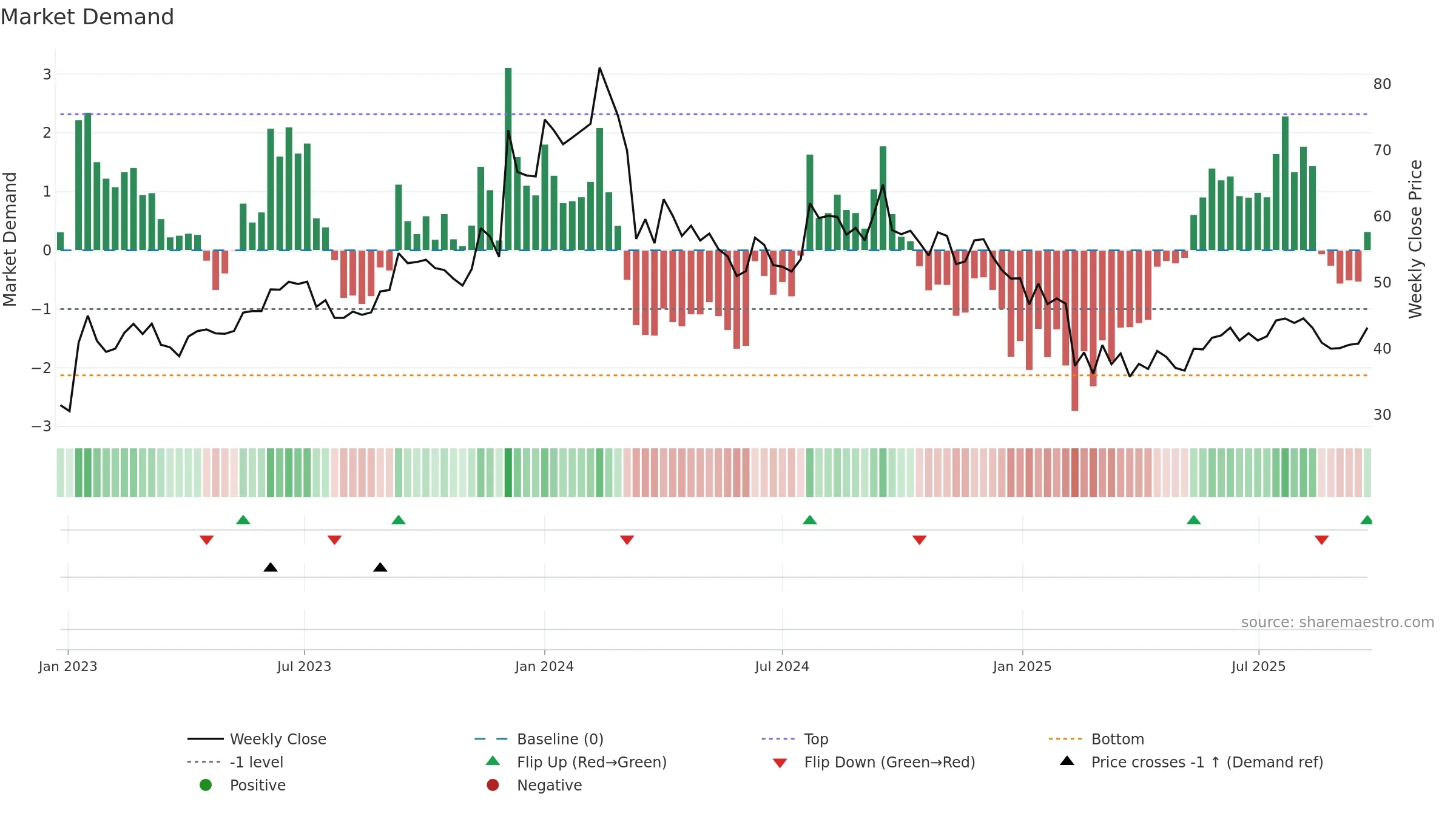 BCLIND weekly Market Demand chart, closing 2025-09-22.