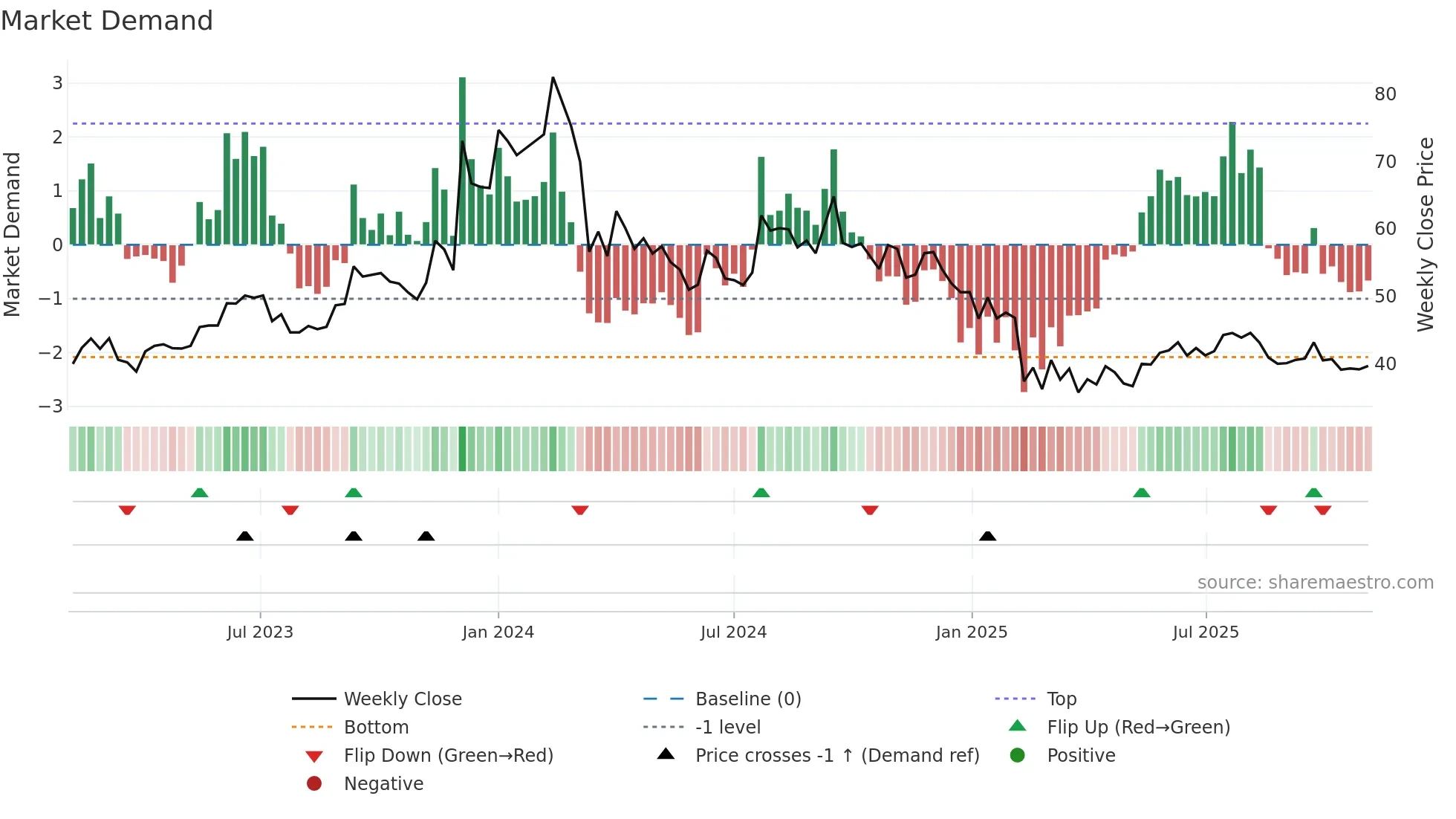 BCLIND weekly Market Demand chart