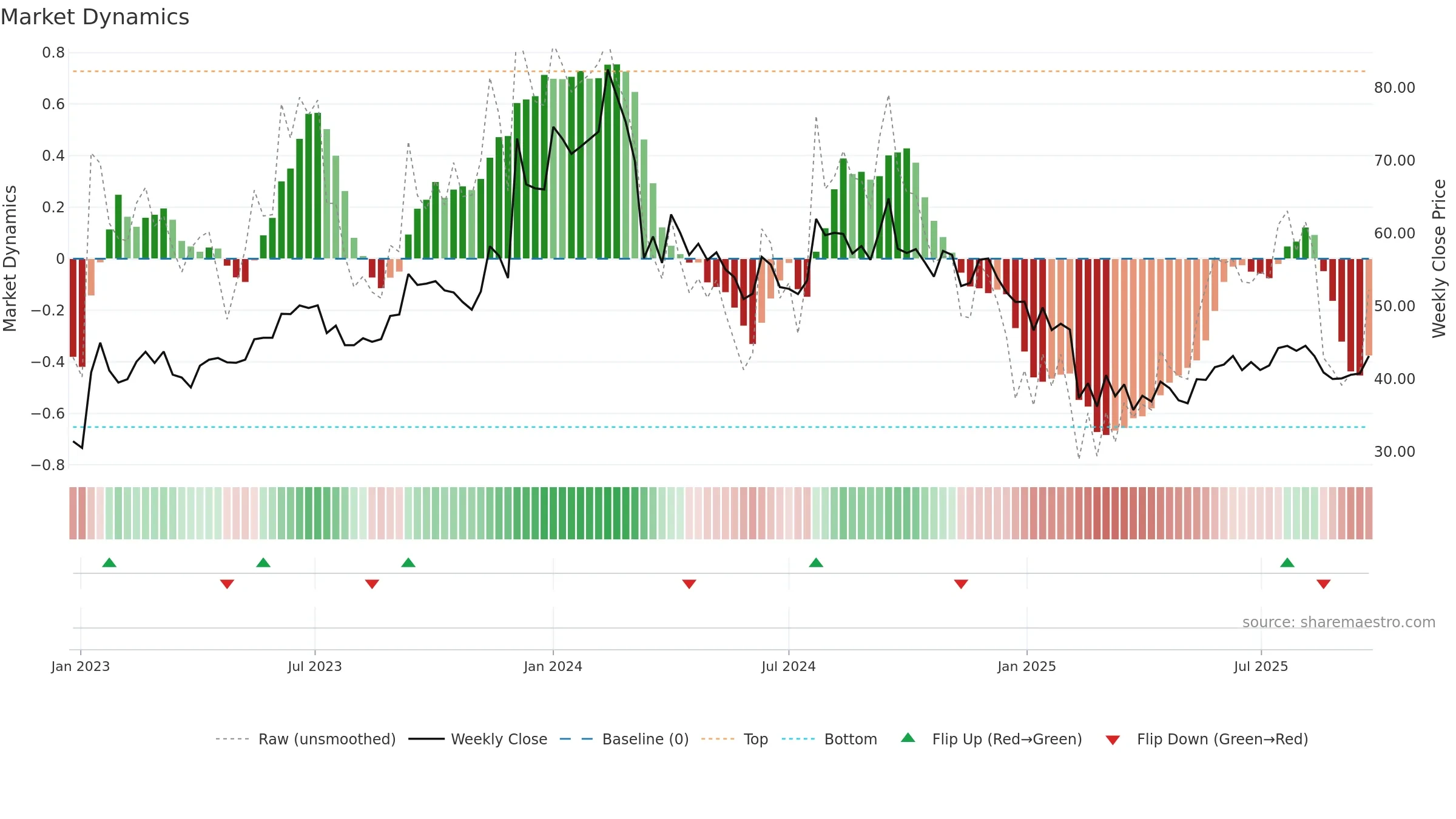BCLIND weekly Market Dynamics chart, closing 2025-09-22.