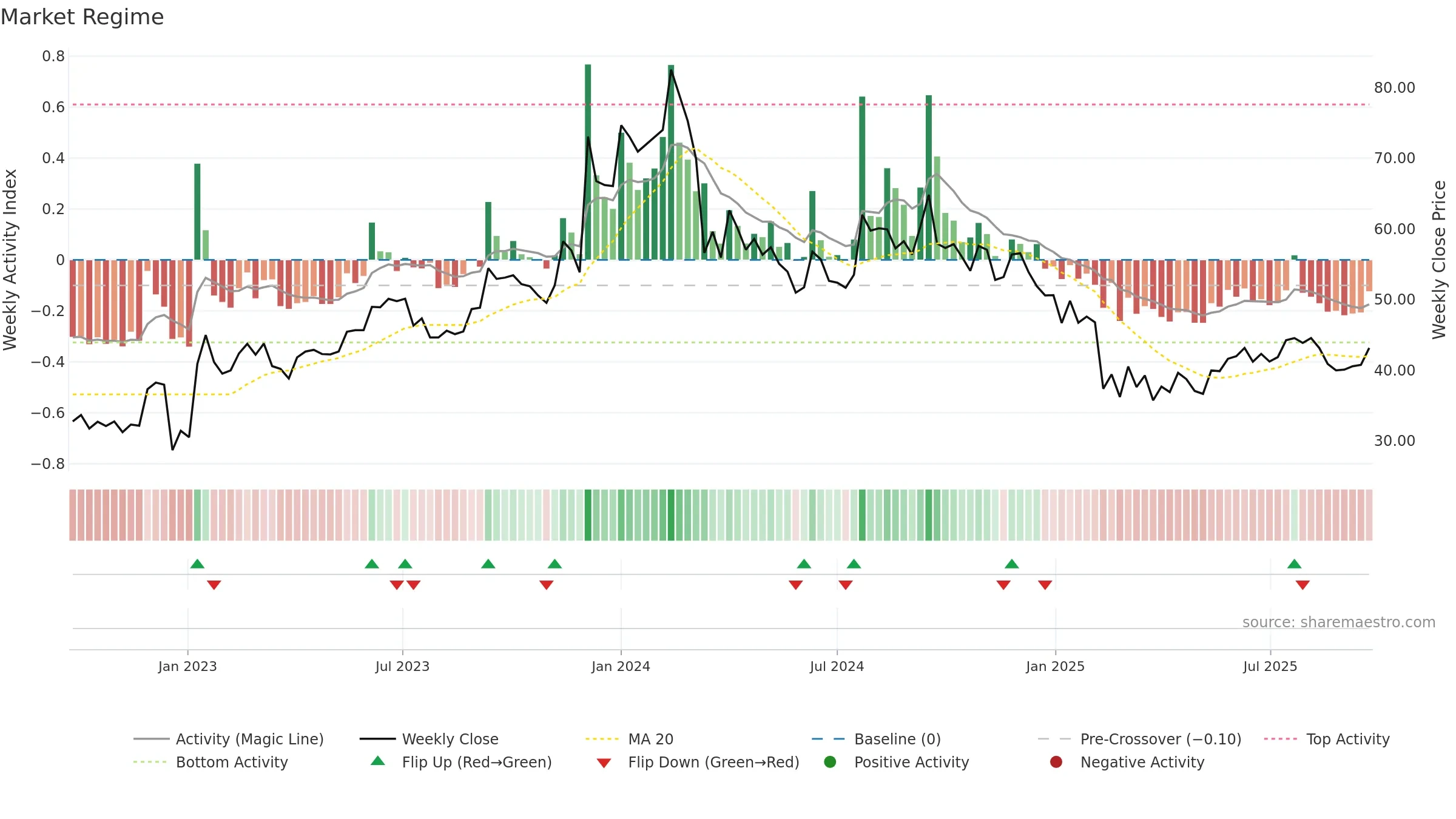 BCLIND weekly Market Snapshot chart, closing 2025-09-22.