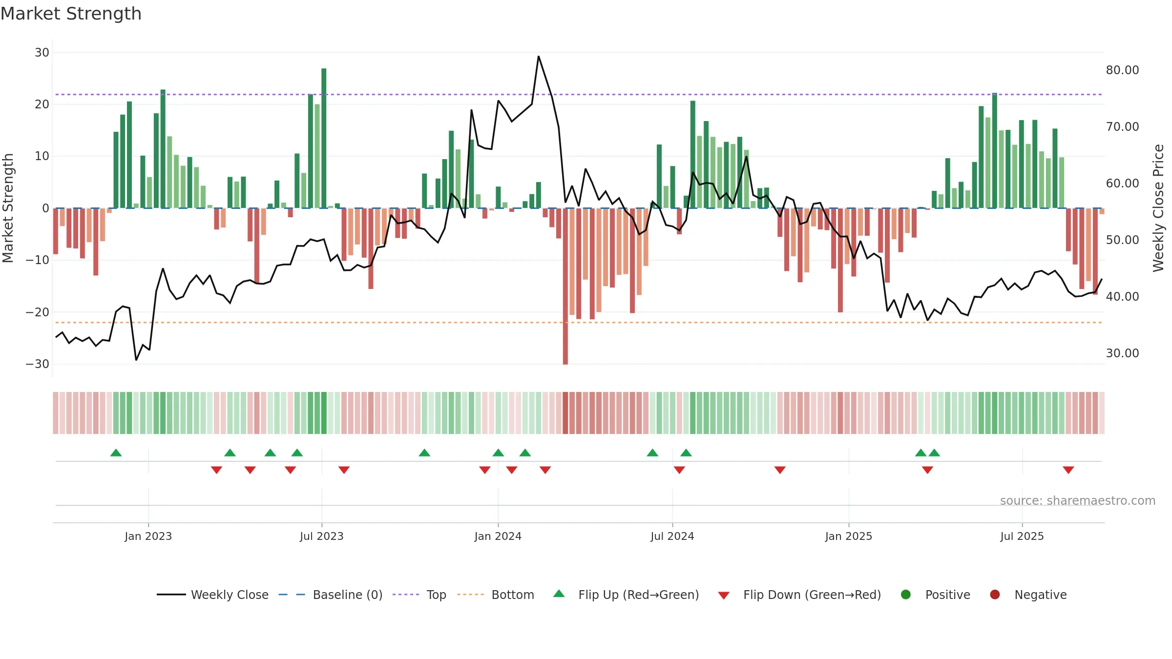 BCLIND weekly Market Strength chart, closing 2025-09-22.