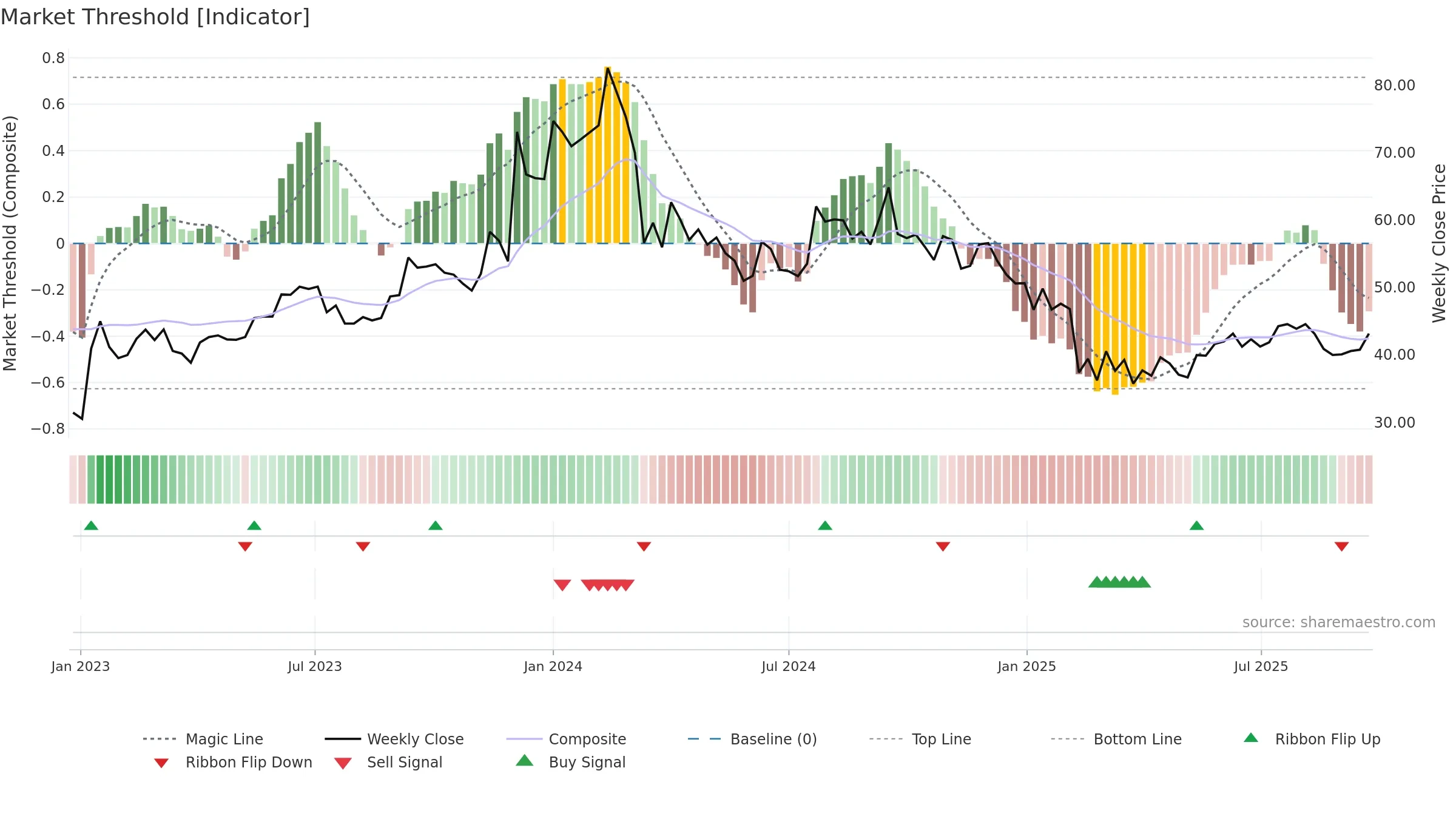 BCLIND weekly Market Threshold chart, closing 2025-09-22.
