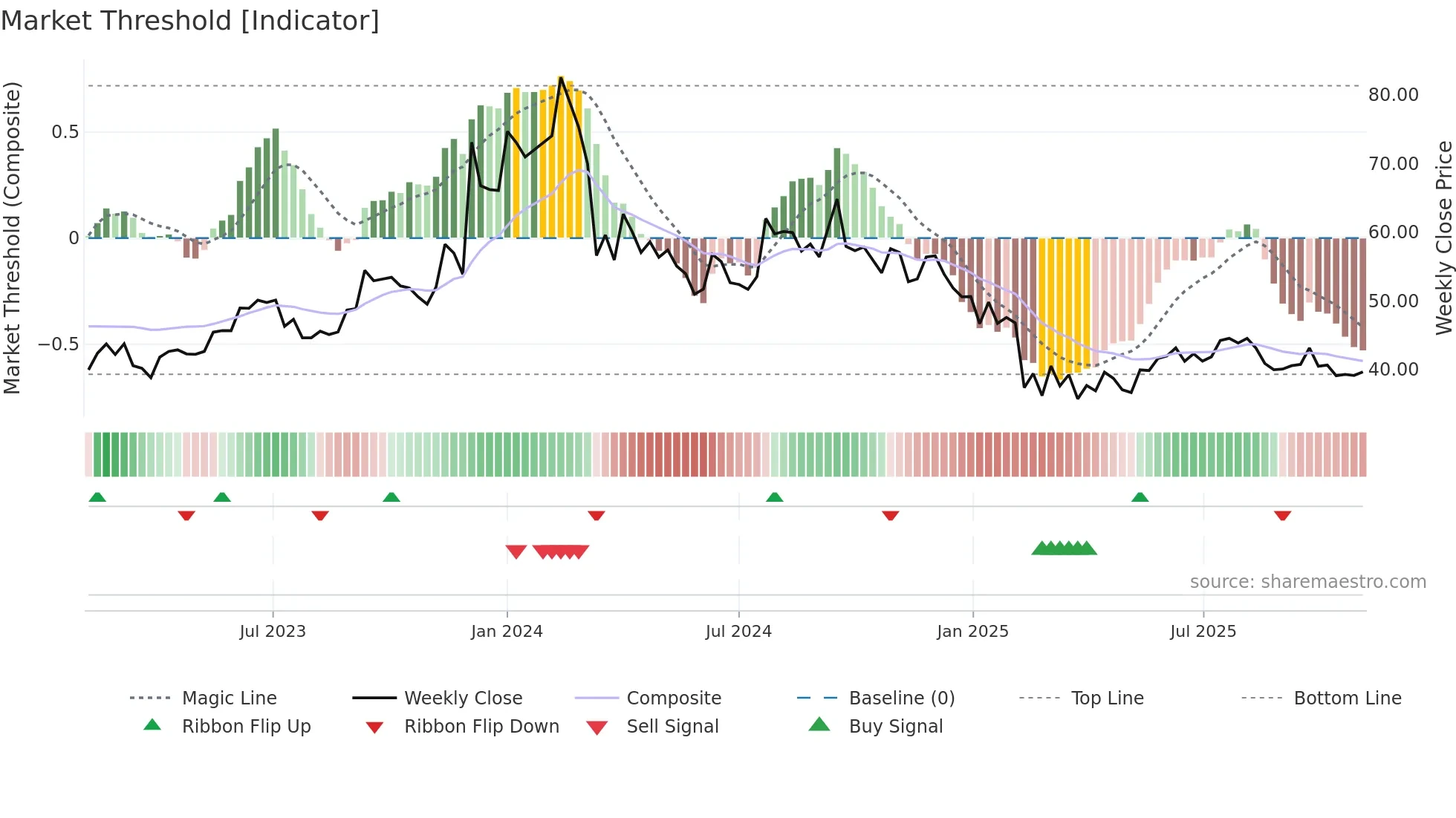 BCLIND weekly Market Threshold chart