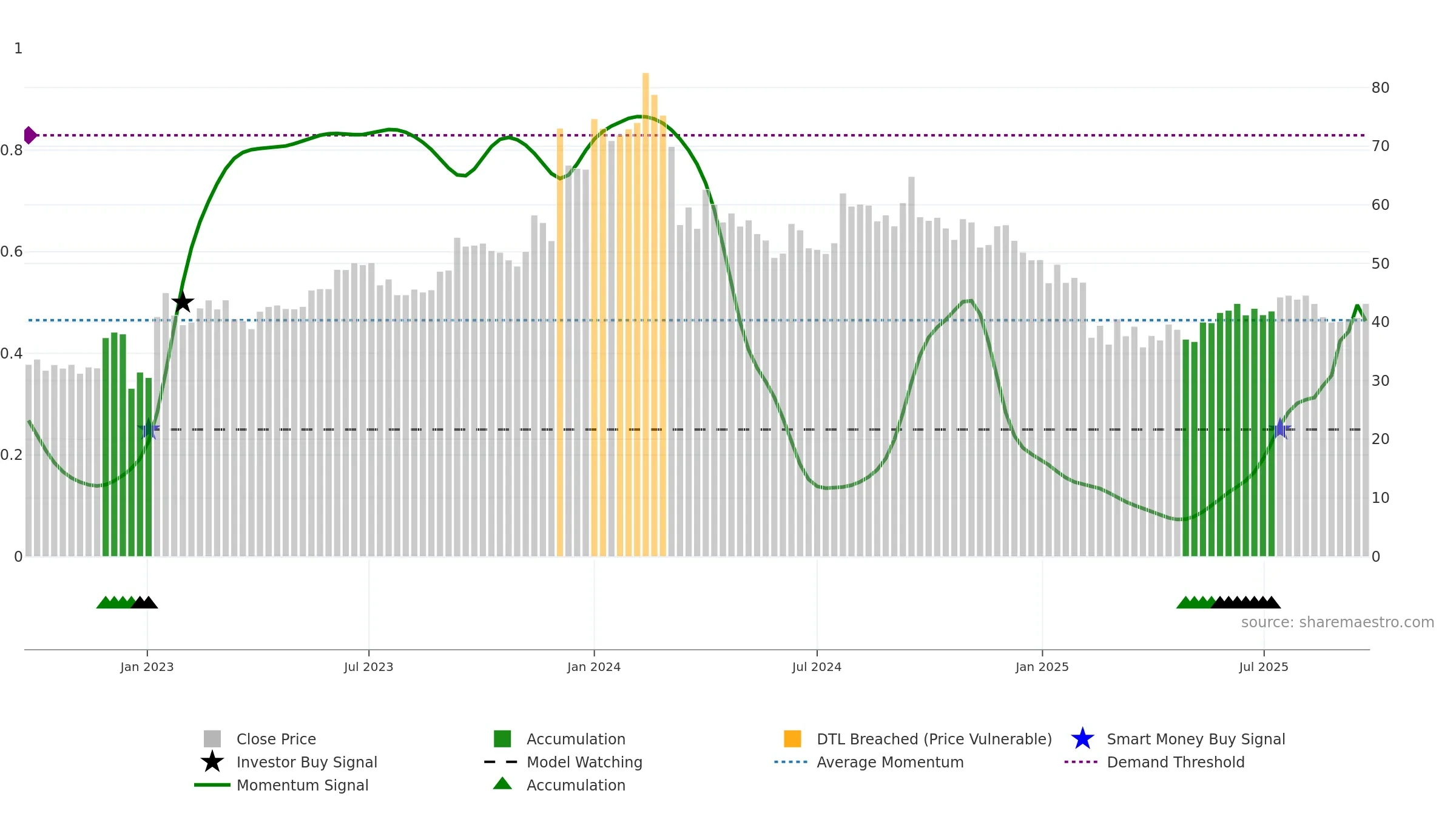 BCLIND weekly Smart Money chart, closing 2025-09-22.