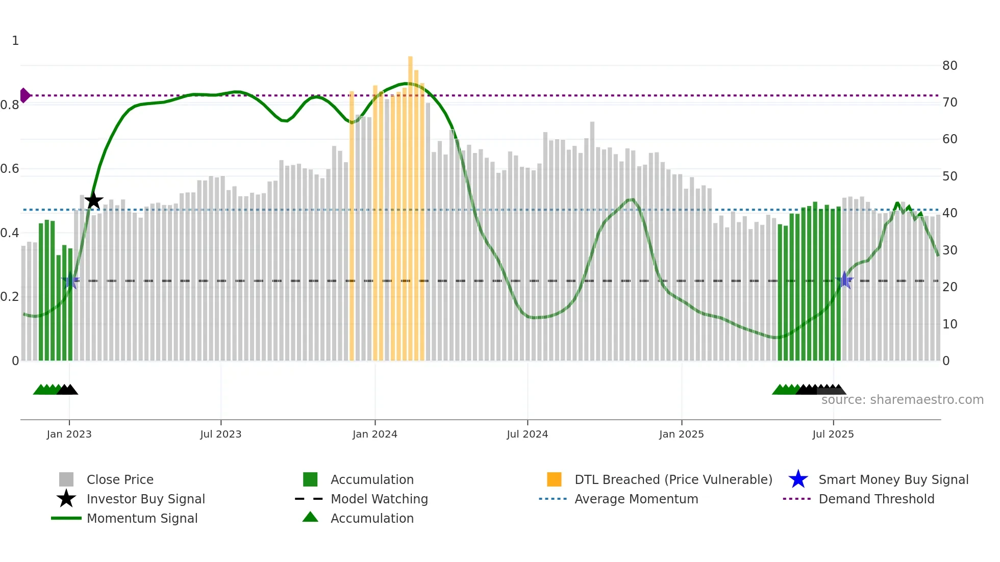 BCLIND weekly Smart Money chart