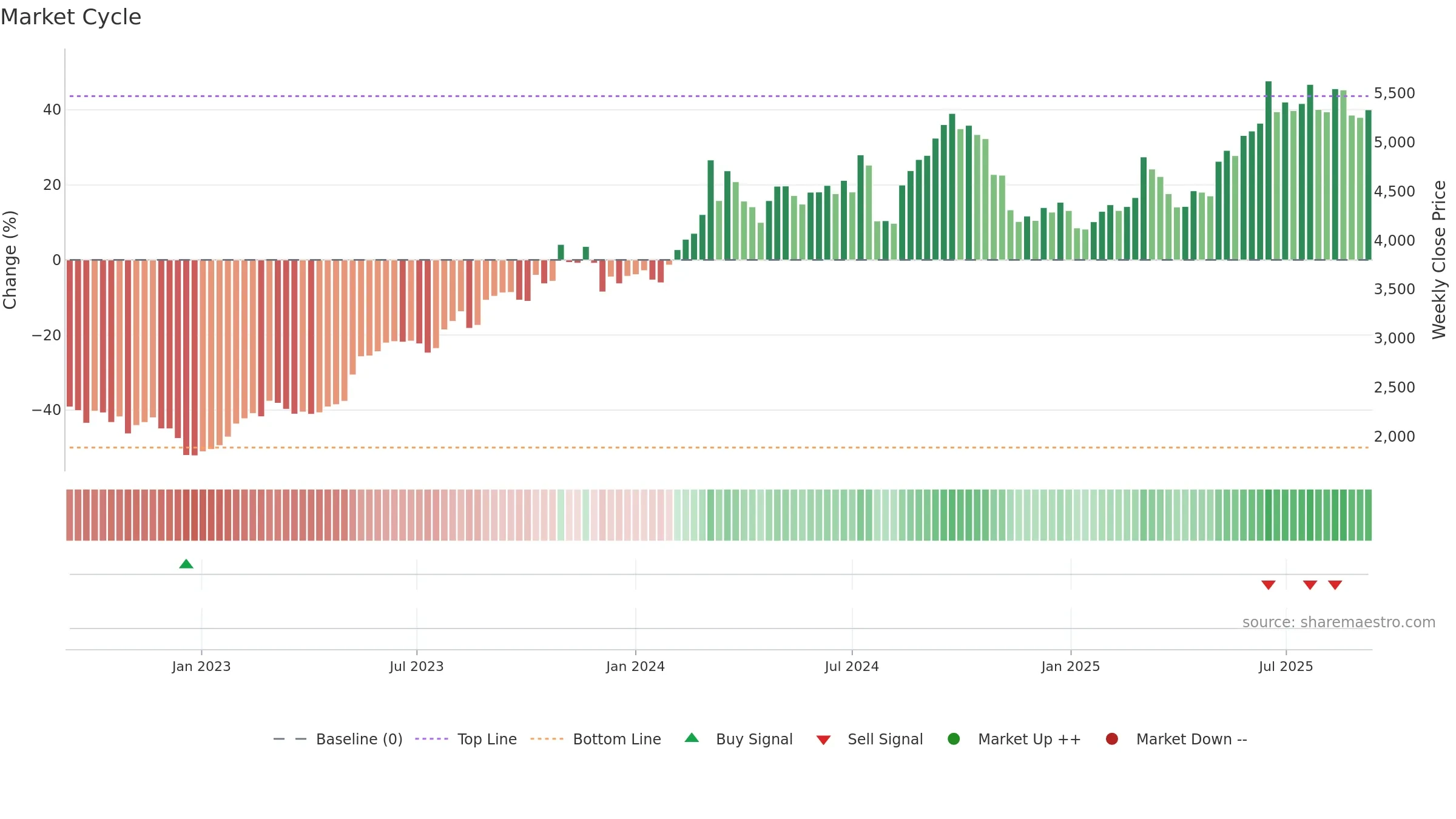 4091 weekly Market Cycle chart, closing 2025-09-08.