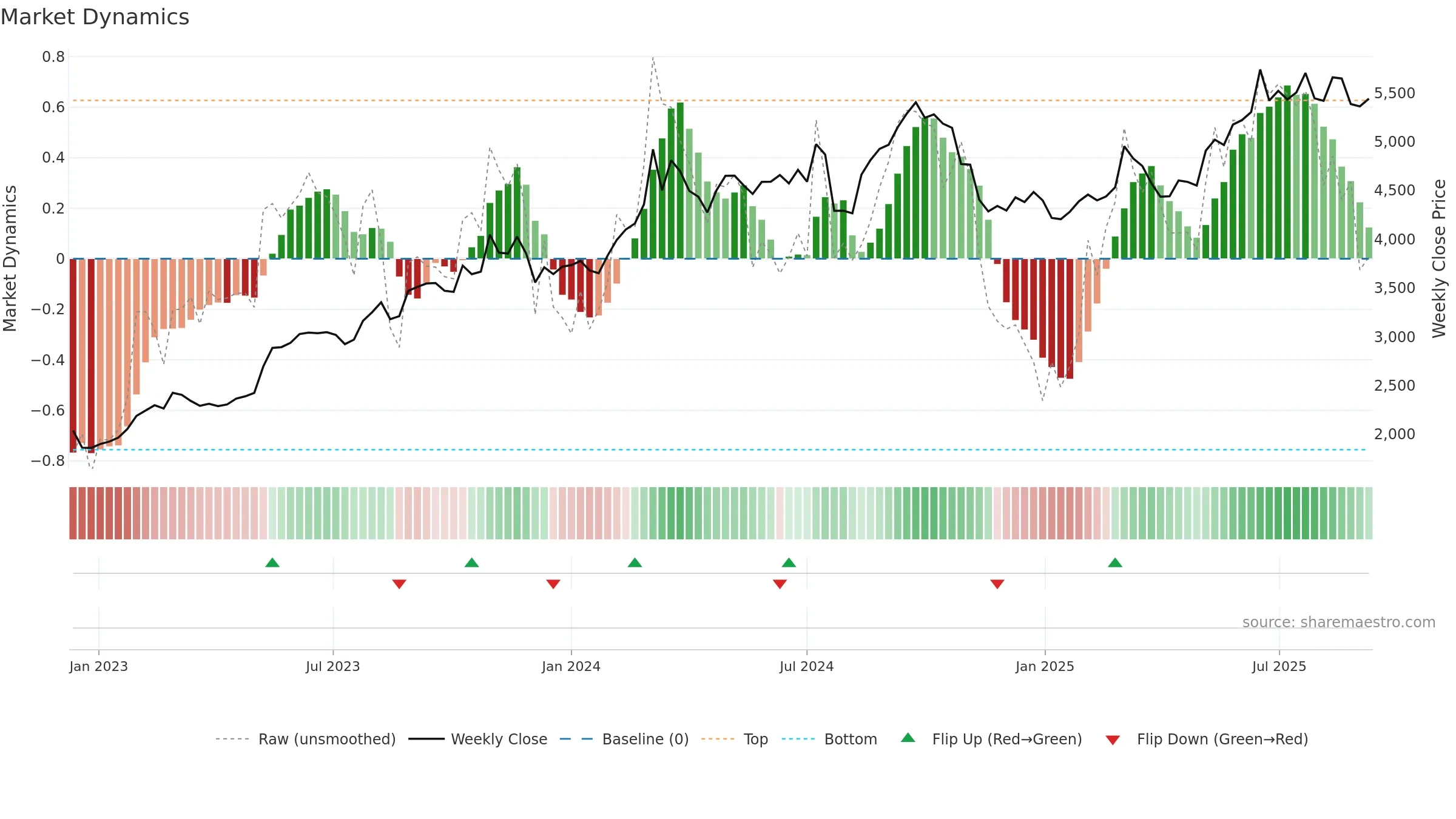 4091 weekly Market Dynamics chart, closing 2025-09-08.