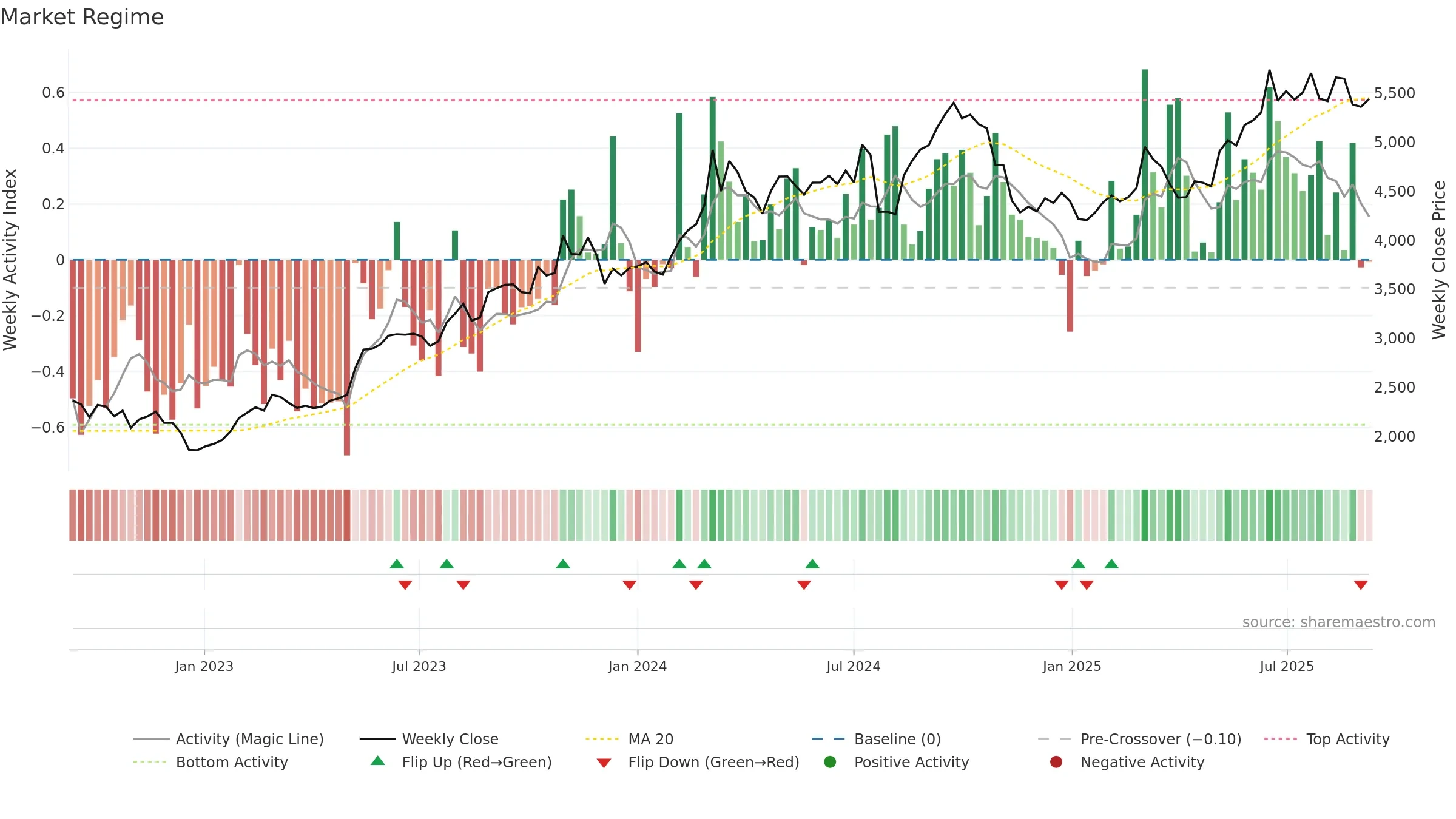 4091 weekly Market Snapshot chart, closing 2025-09-08.