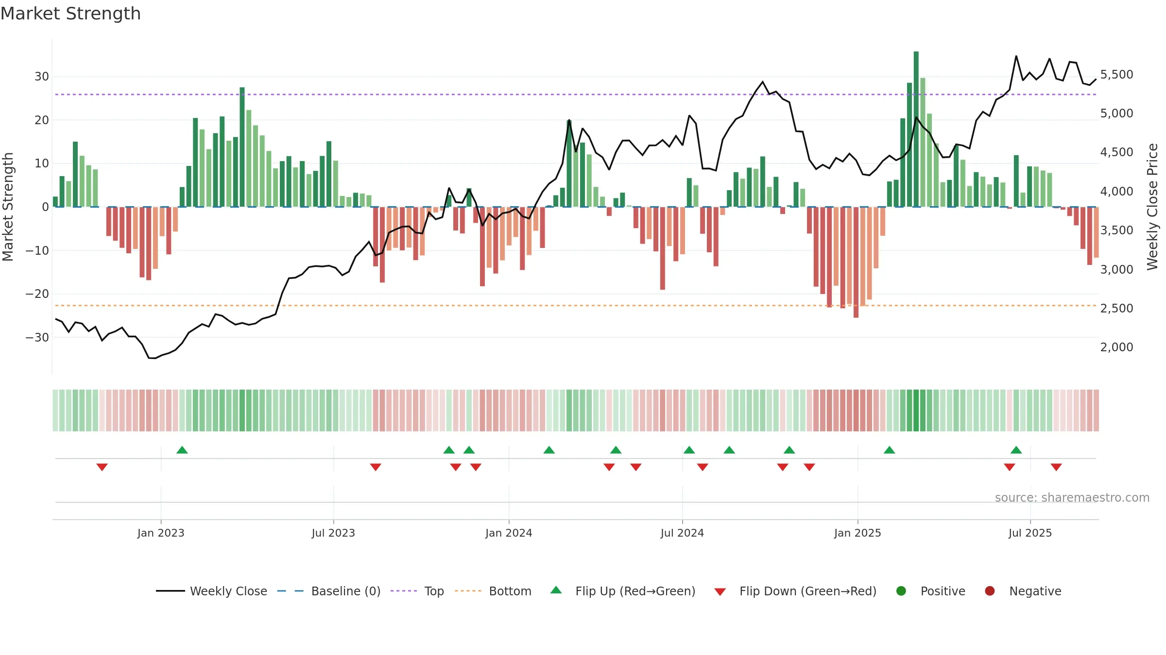 4091 weekly Market Strength chart, closing 2025-09-08.