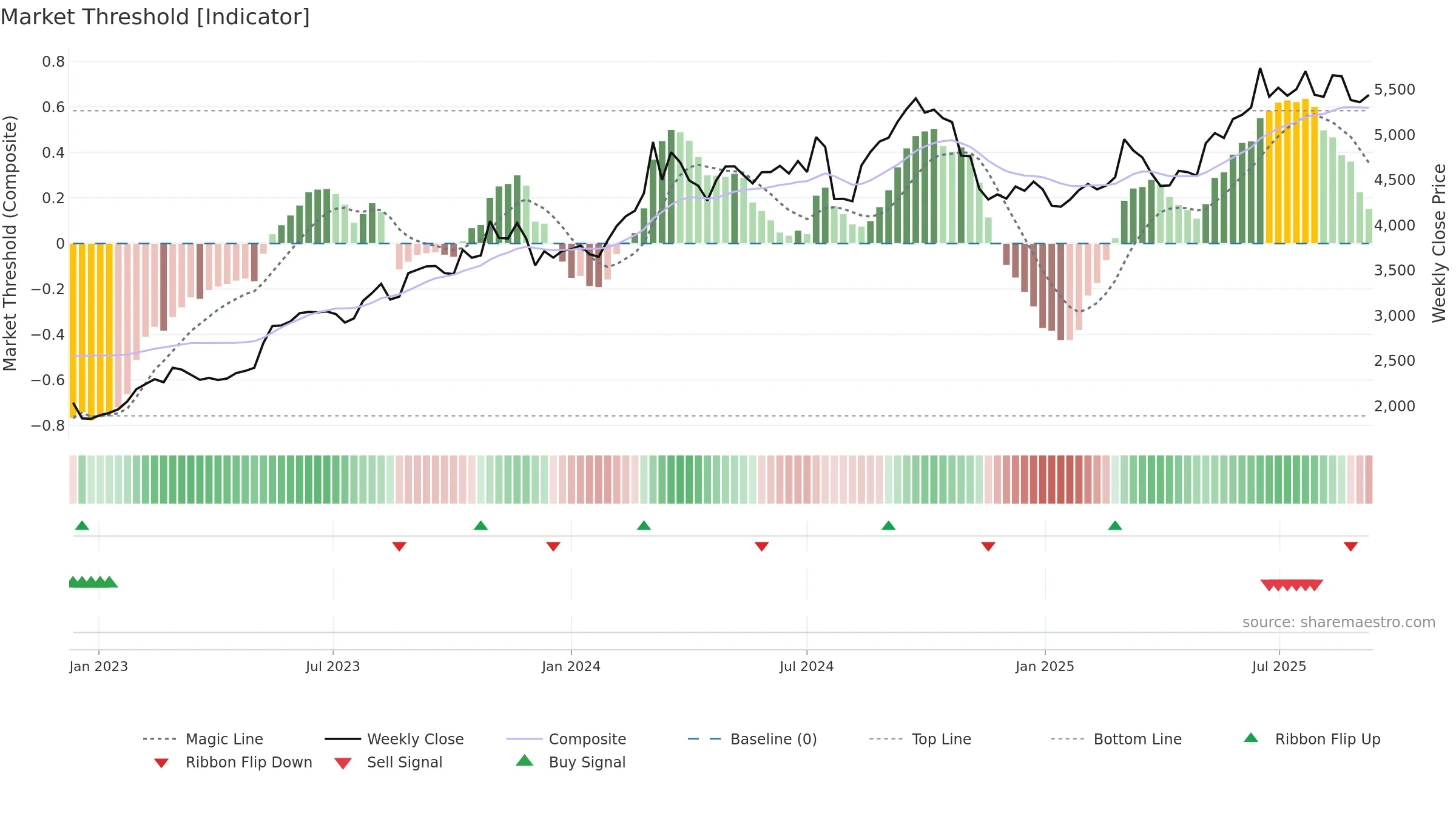4091 weekly Market Threshold chart, closing 2025-09-08.