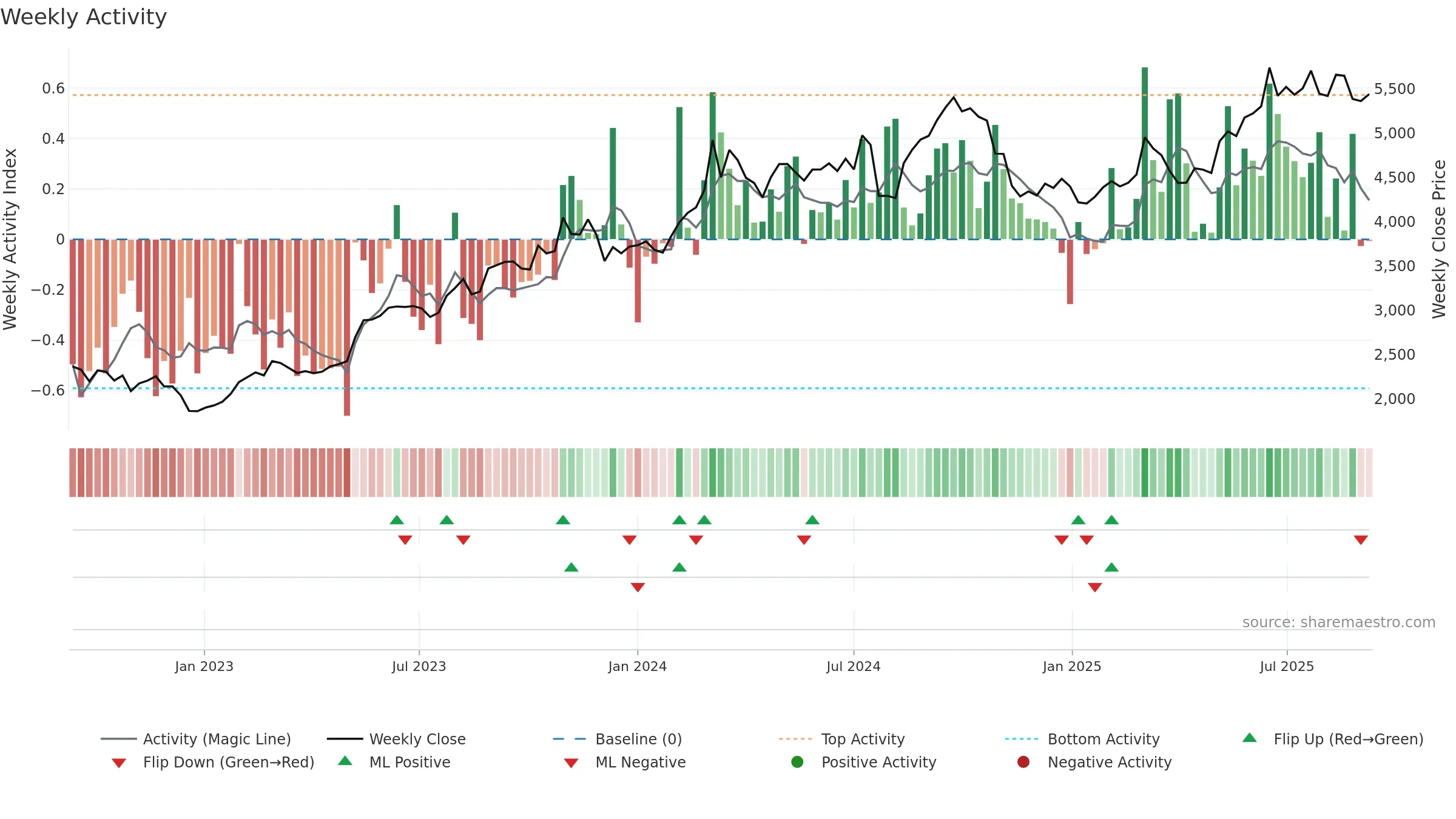 4091 weekly Activity chart, closing 2025-09-08.