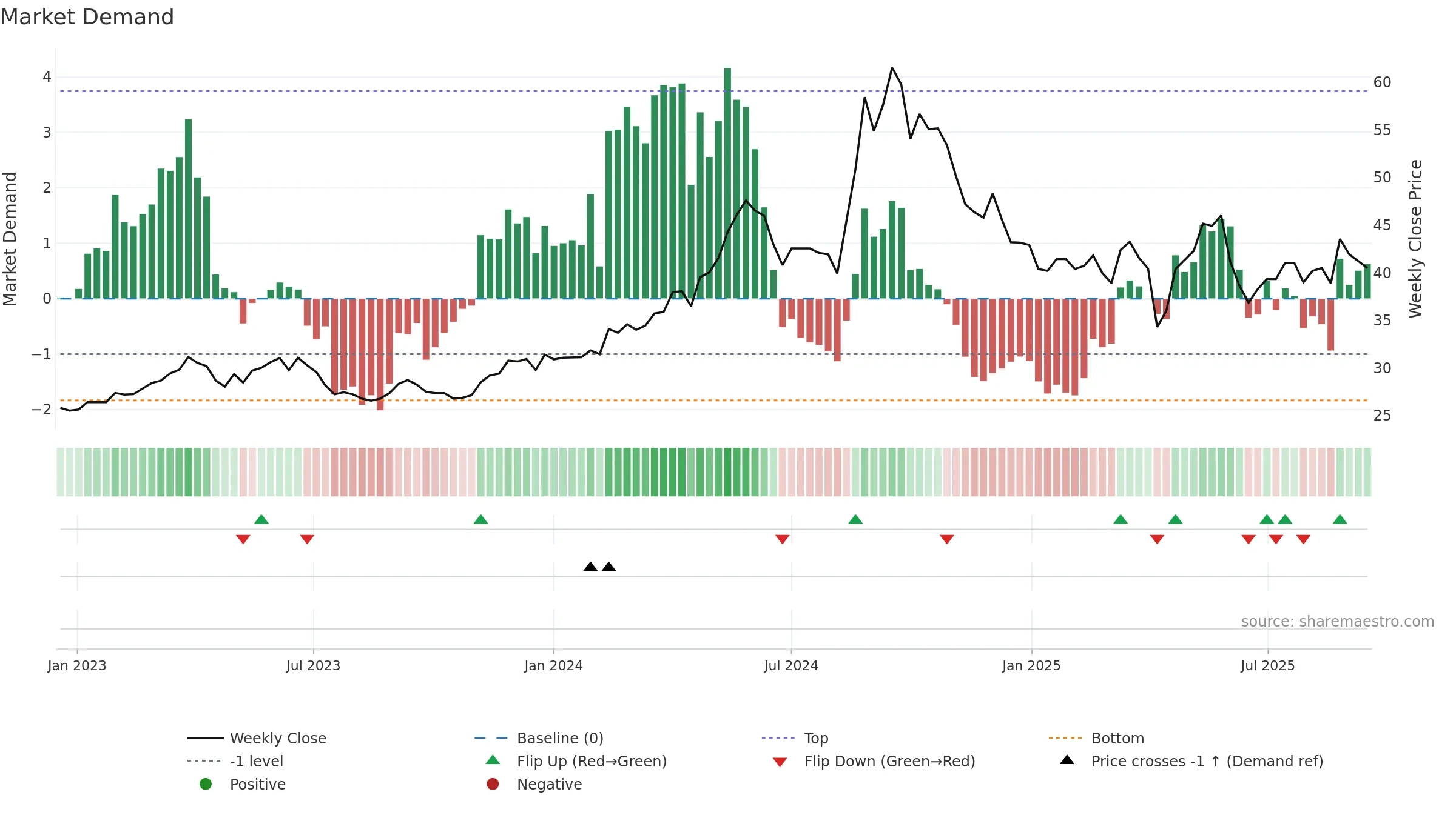 8070 weekly Market Demand chart, closing 2025-09-15.