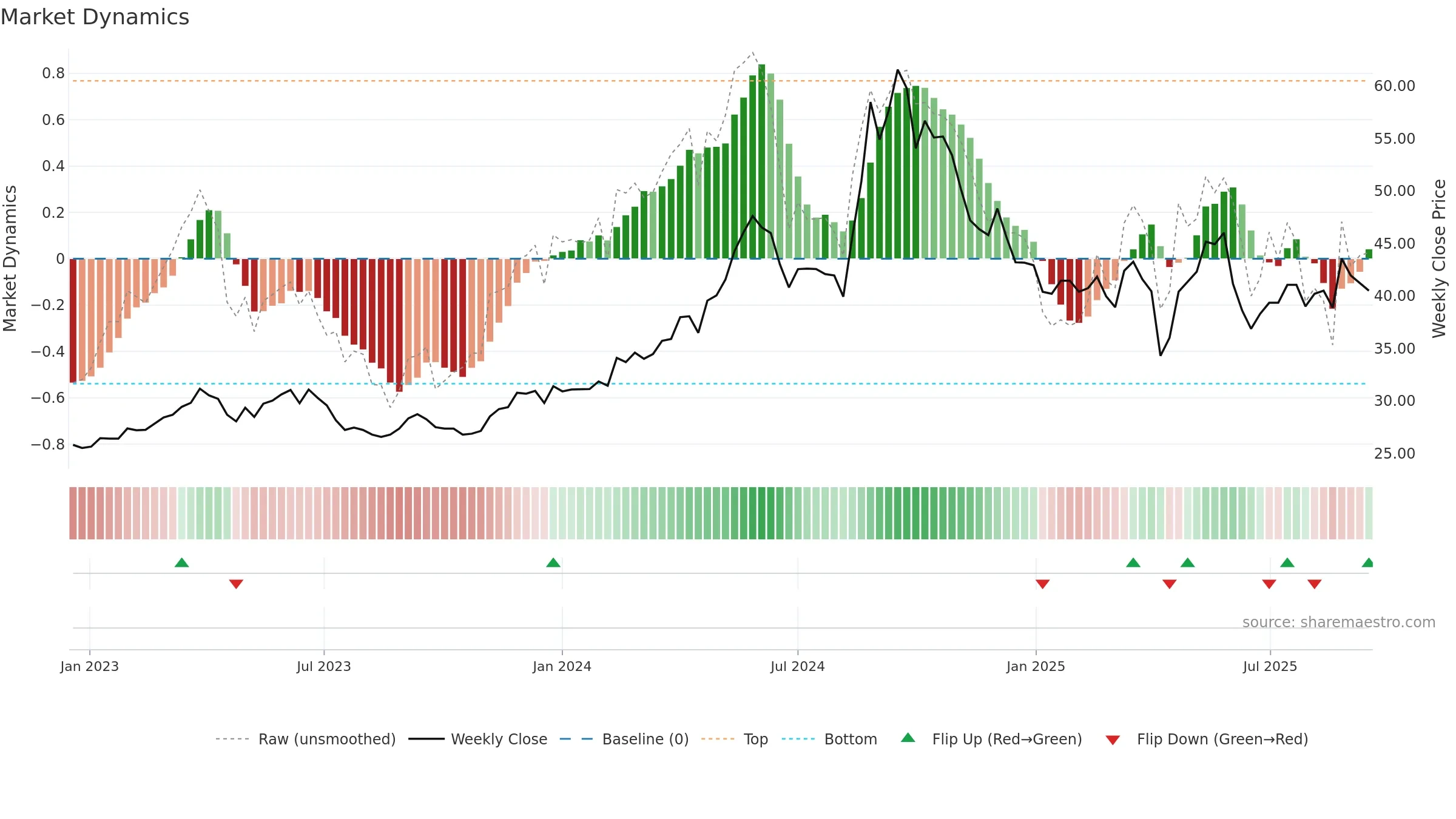 8070 weekly Market Dynamics chart, closing 2025-09-15.