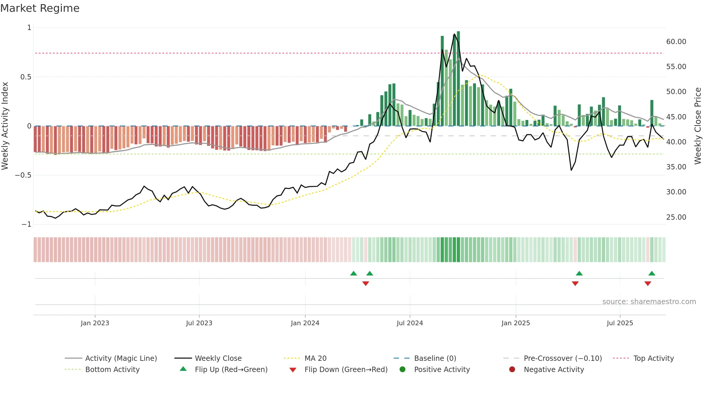 8070 weekly Market Snapshot chart, closing 2025-09-15.