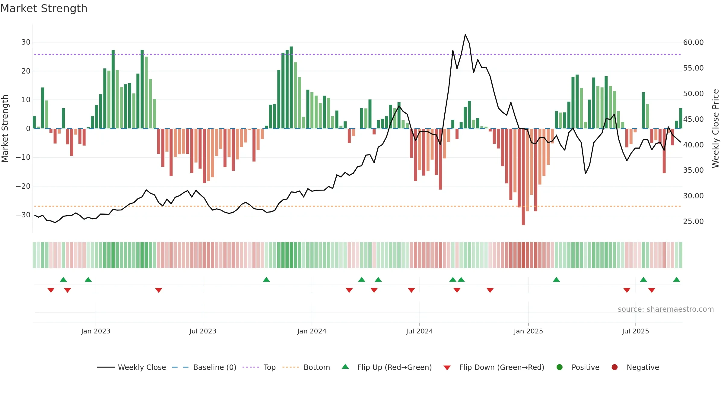 8070 weekly Market Strength chart, closing 2025-09-15.