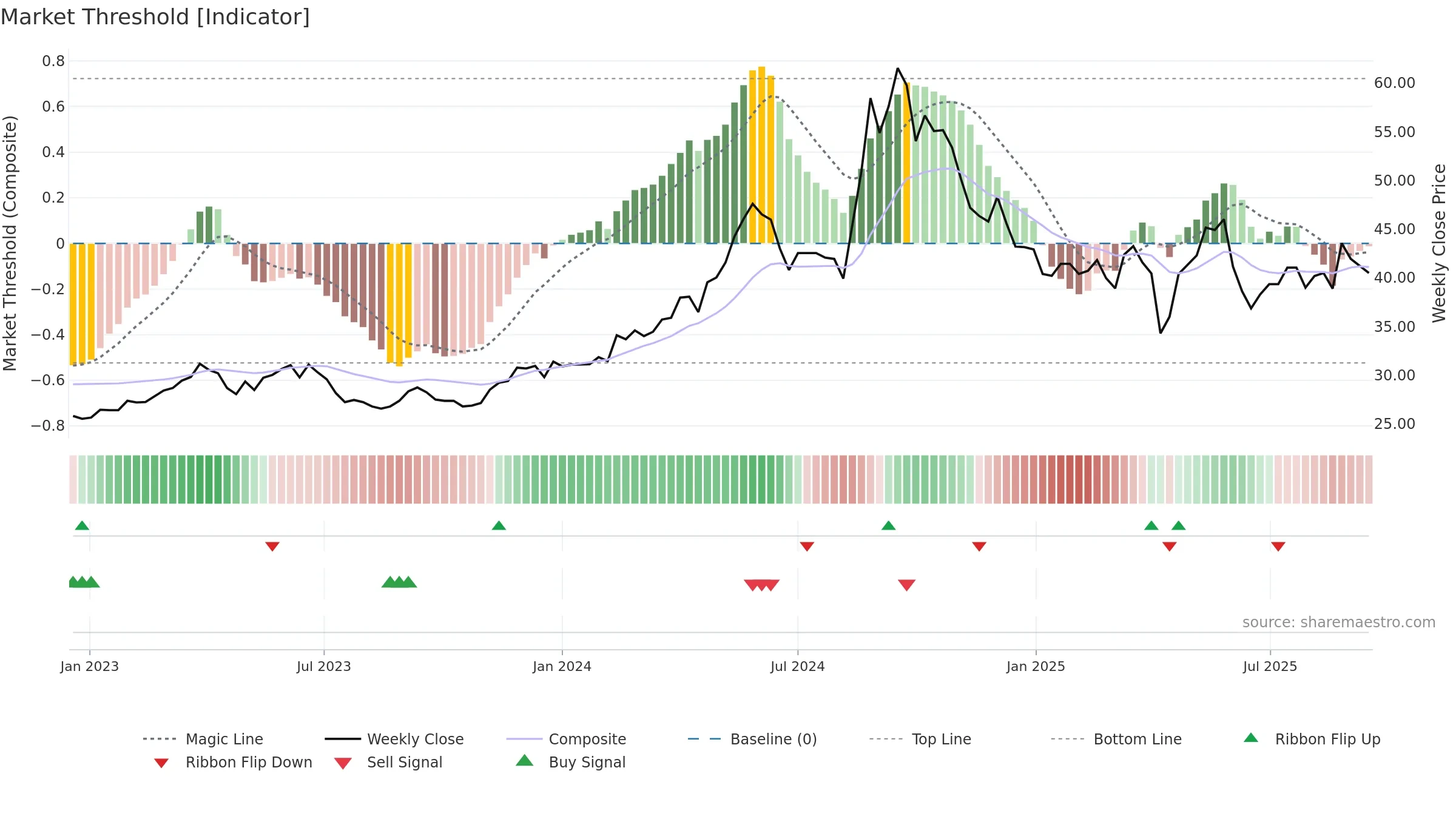 8070 weekly Market Threshold chart, closing 2025-09-15.