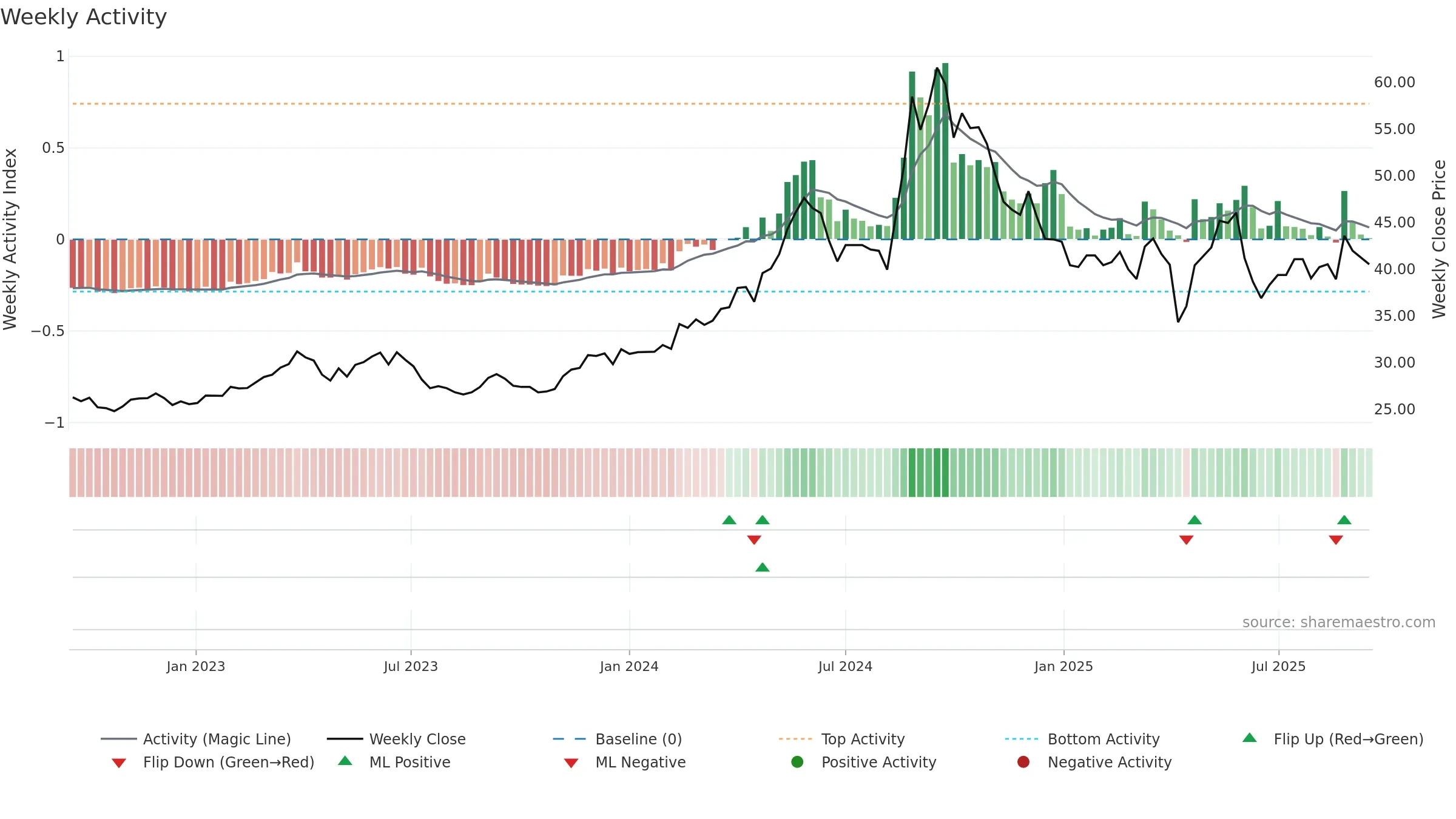 8070 weekly Activity chart, closing 2025-09-15.