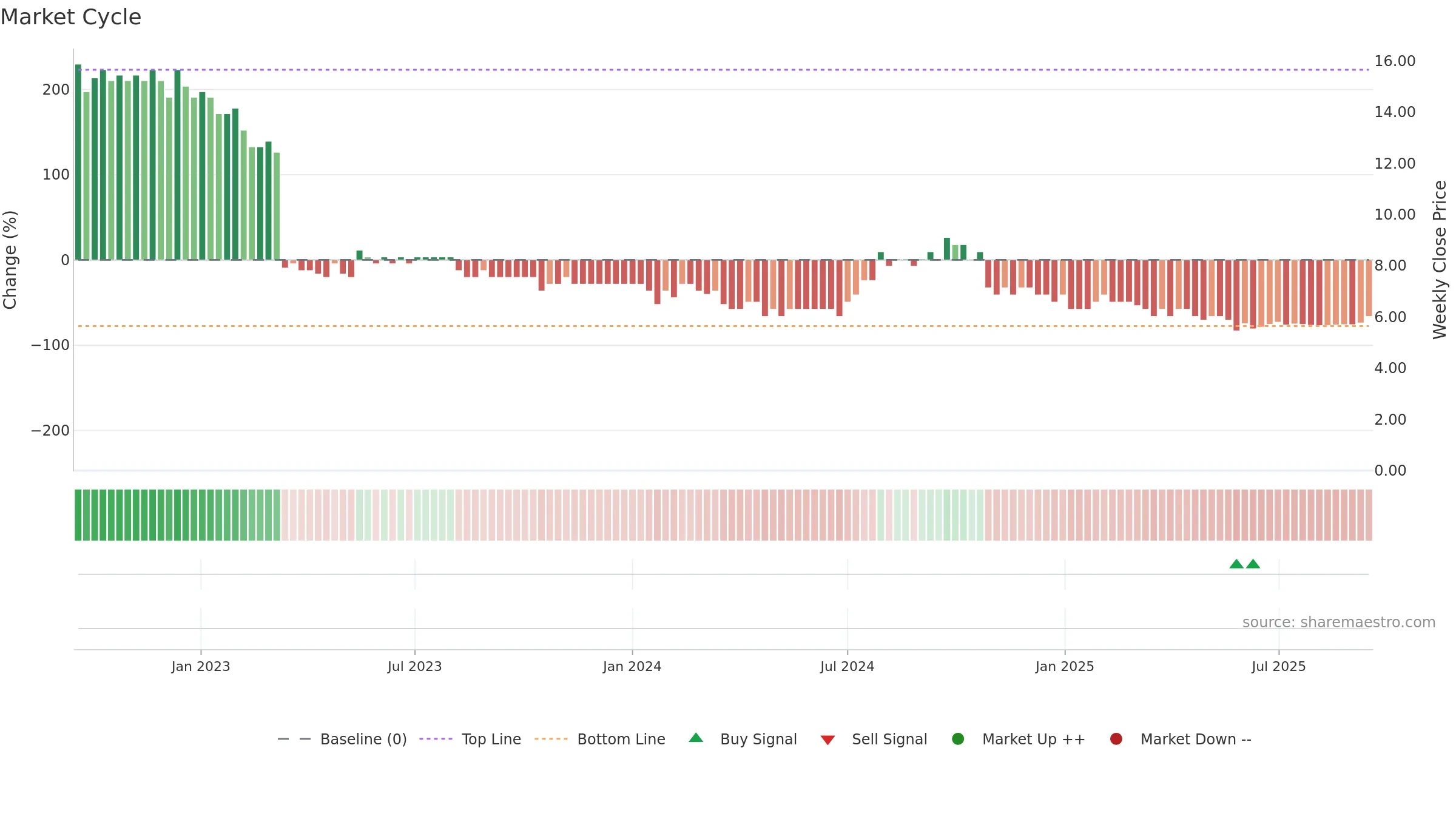 OSL weekly Market Cycle chart, closing 2025-09-15.