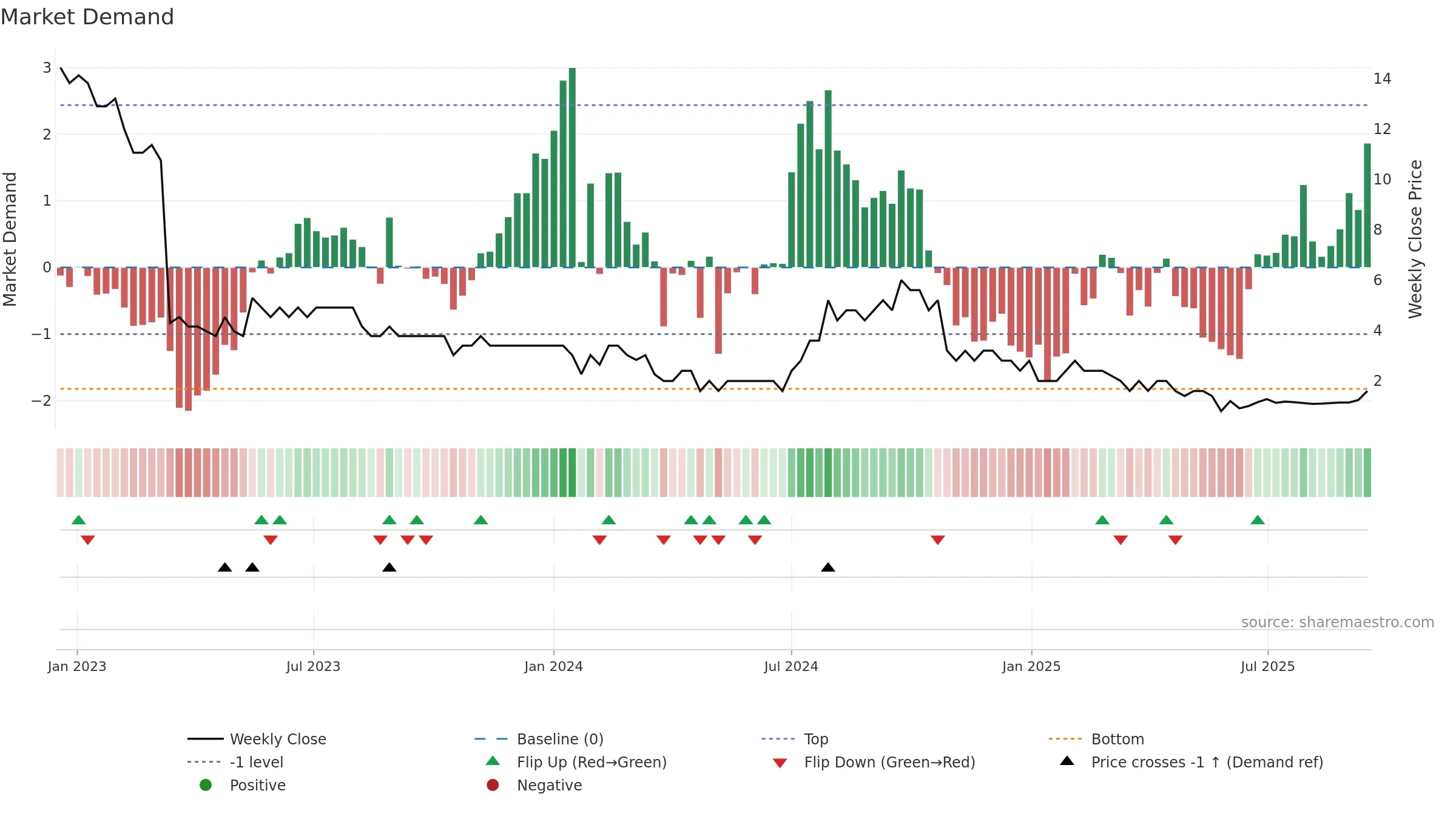 OSL weekly Market Demand chart, closing 2025-09-15.