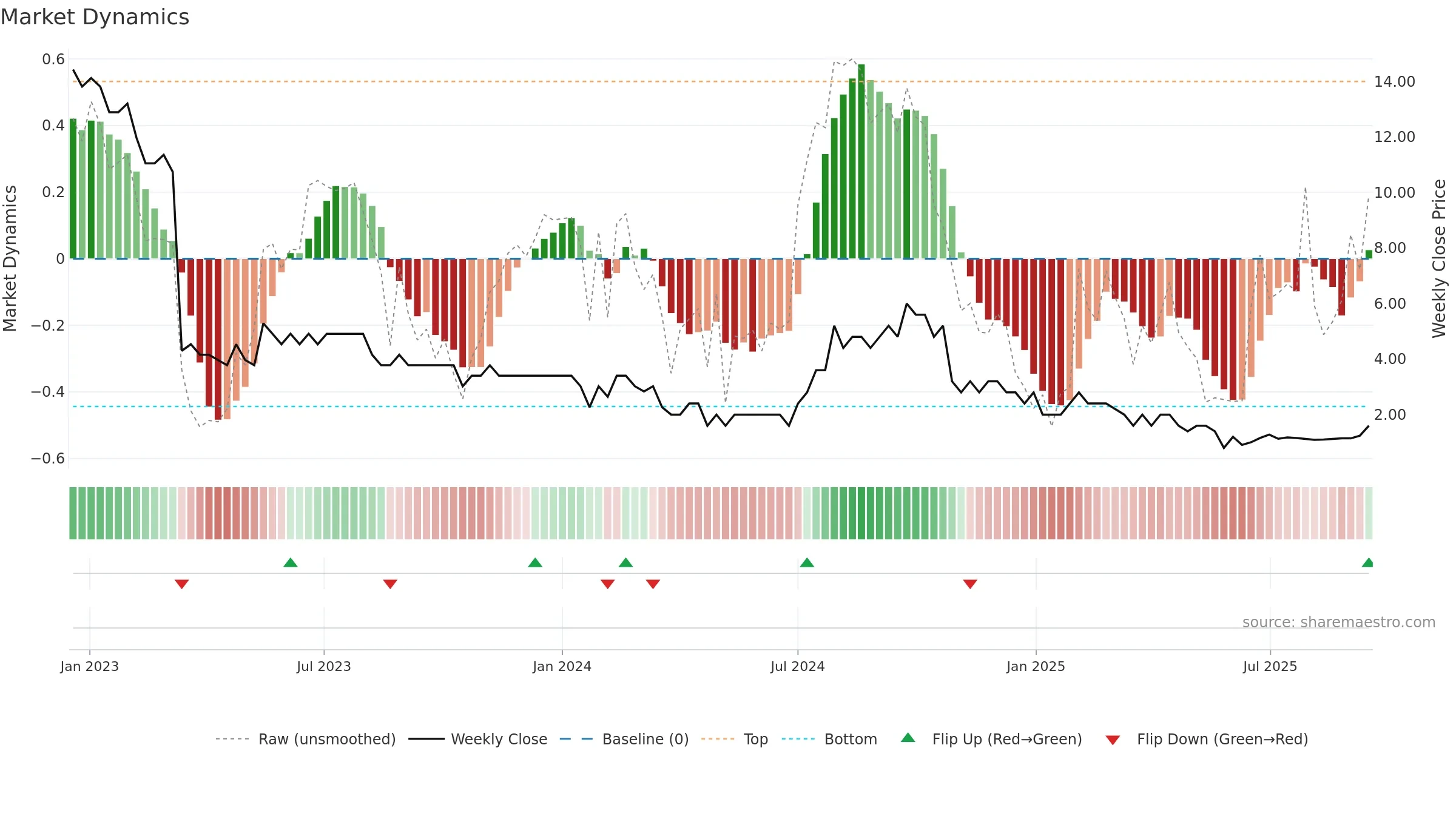 OSL weekly Market Dynamics chart, closing 2025-09-15.