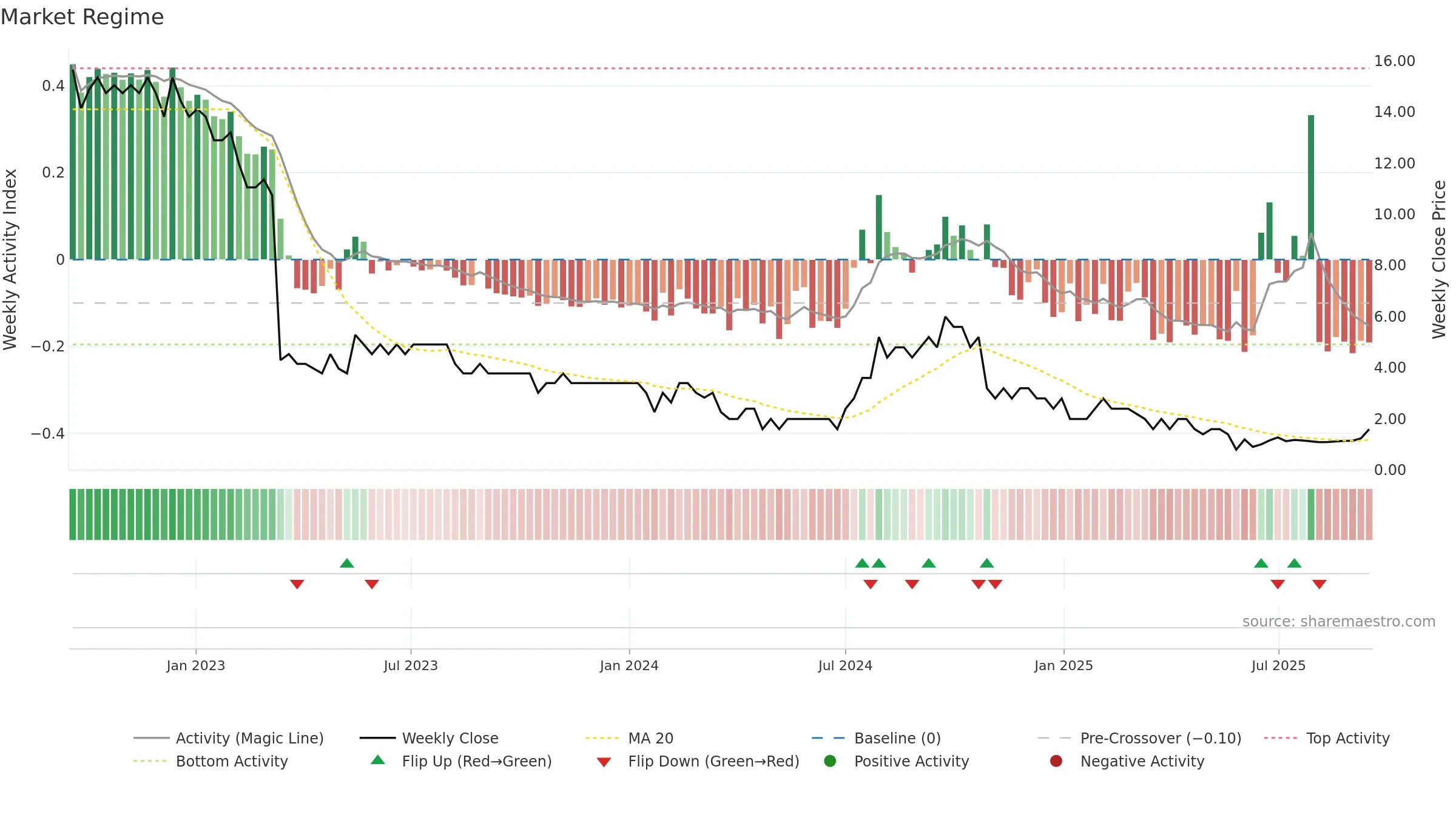 OSL weekly Market Snapshot chart, closing 2025-09-15.