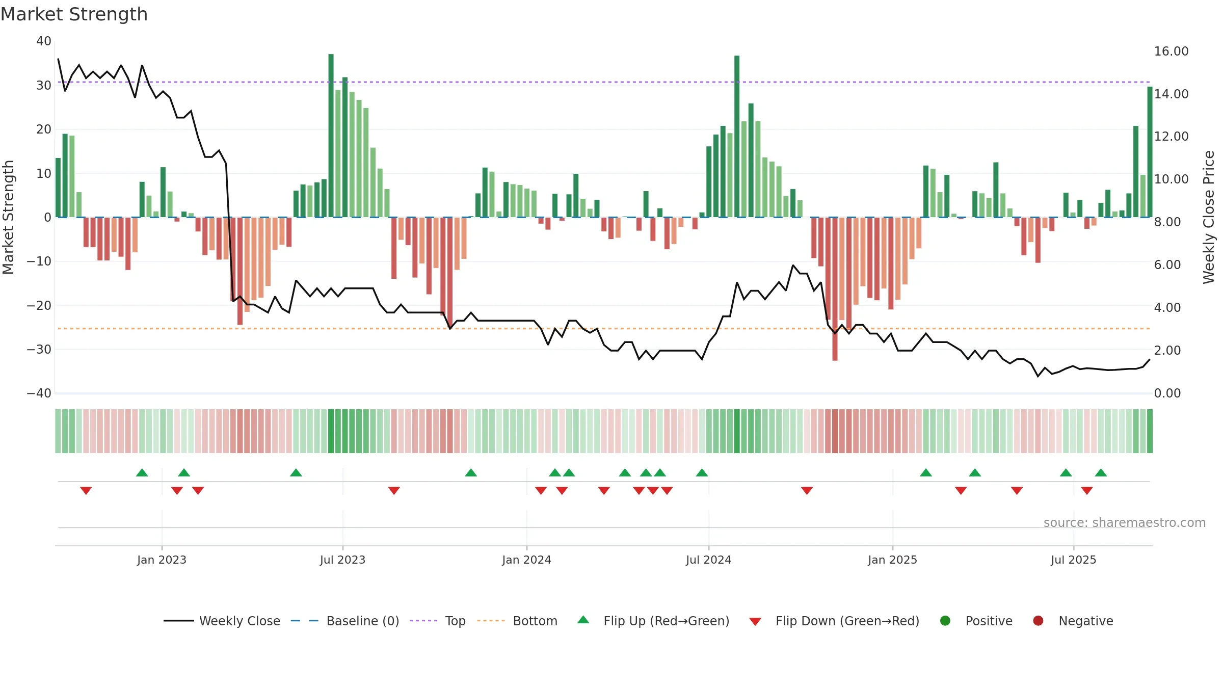 OSL weekly Market Strength chart, closing 2025-09-15.