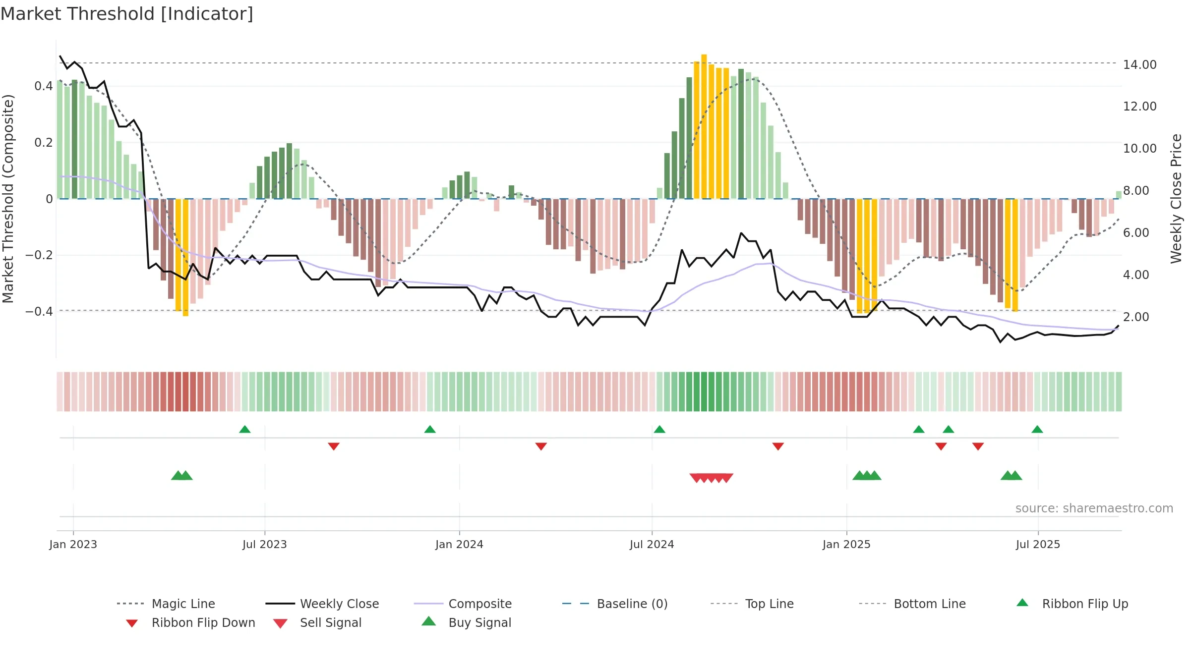 OSL weekly Market Threshold chart, closing 2025-09-15.