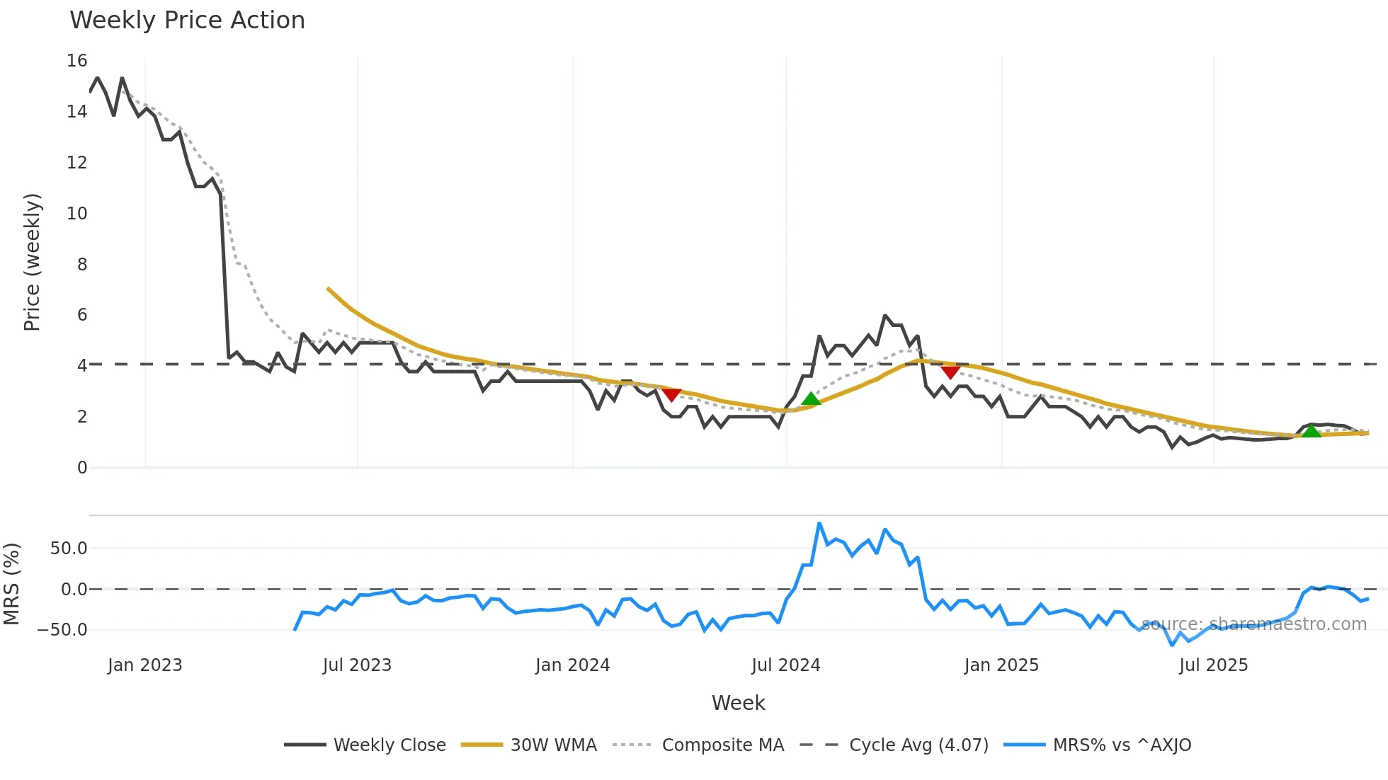 OSL weekly Price Action chart, closing 2025-11-10