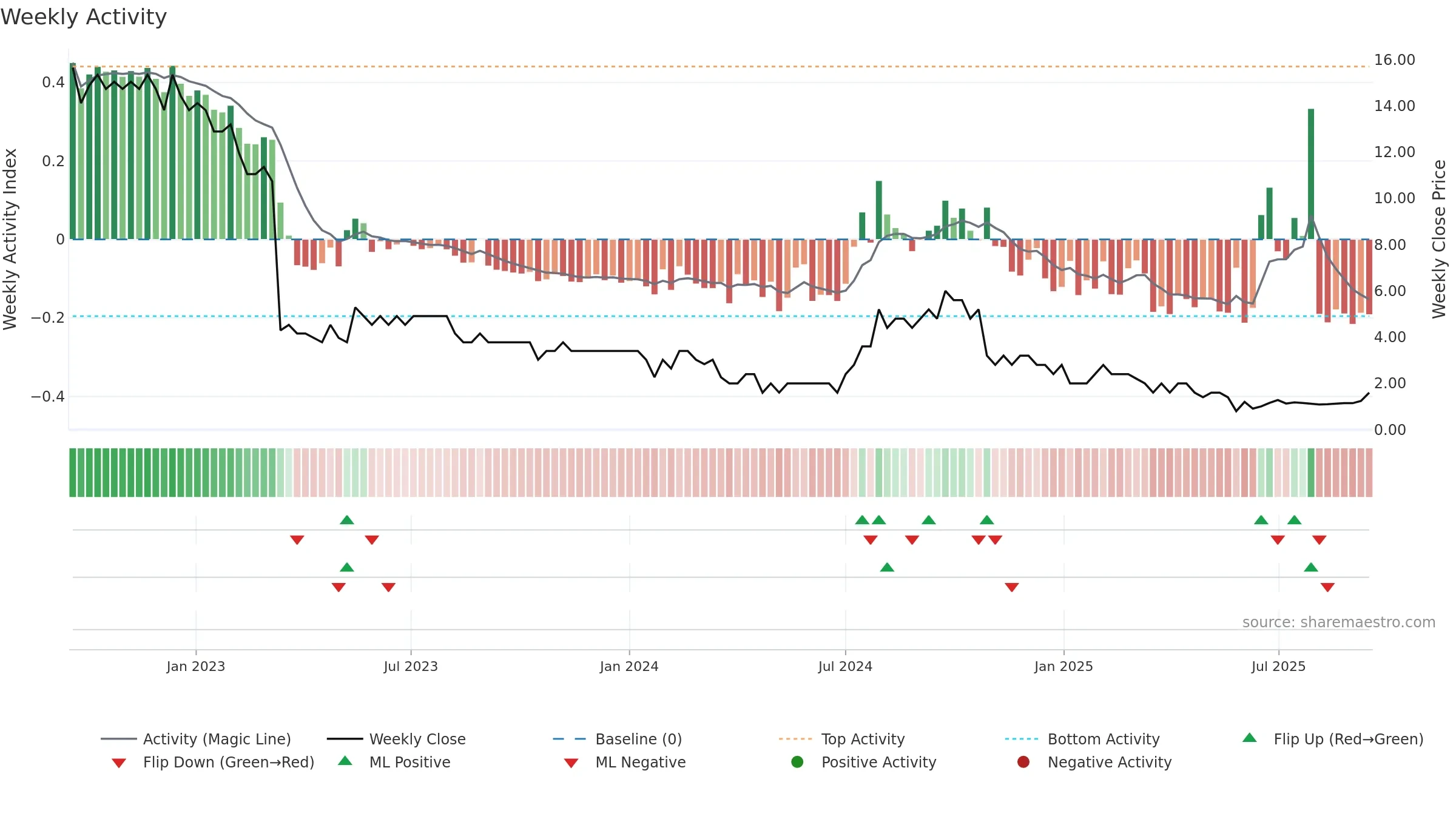 OSL weekly Activity chart, closing 2025-09-15.