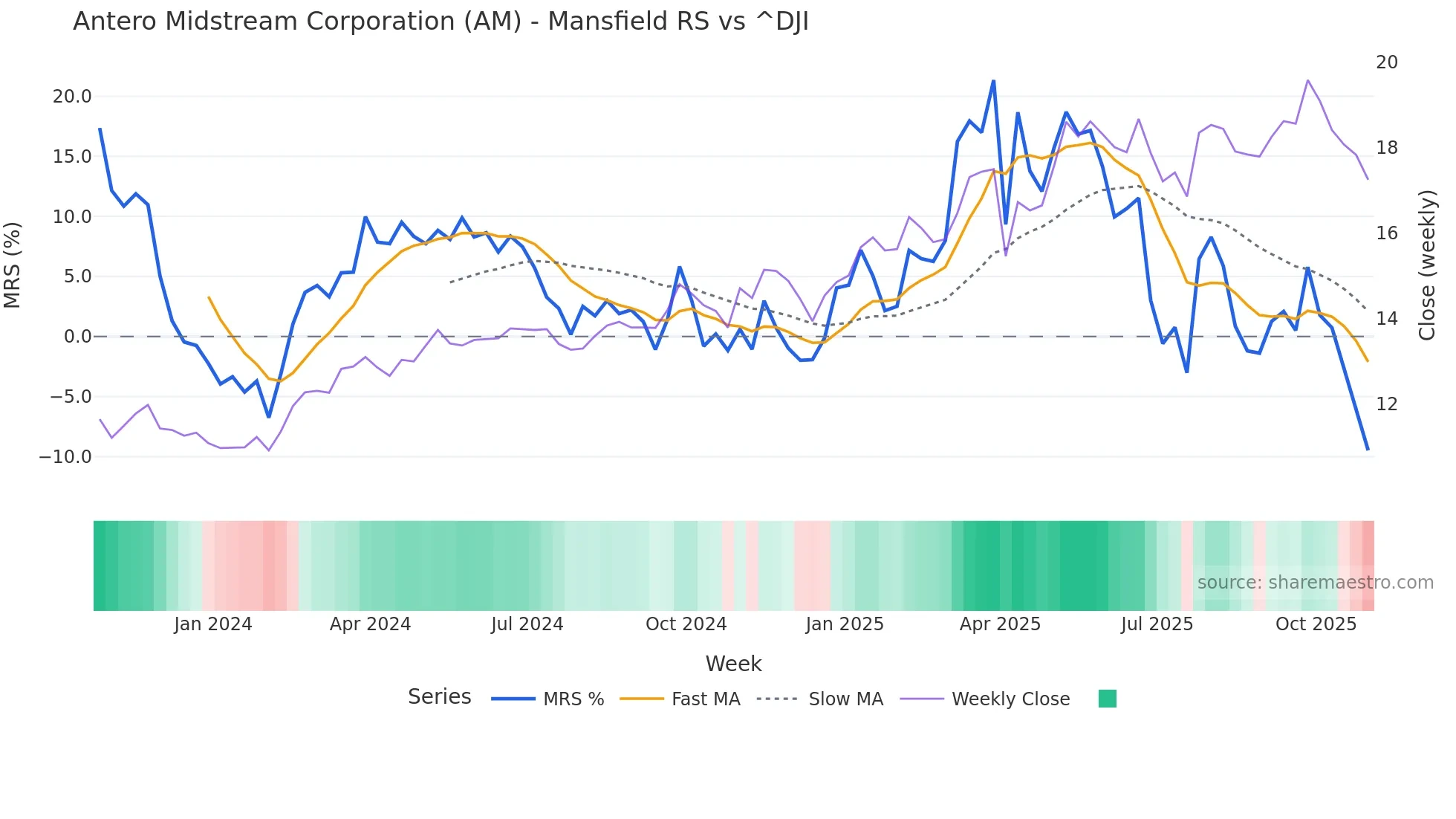 AM Mansfield Relative Strength chart