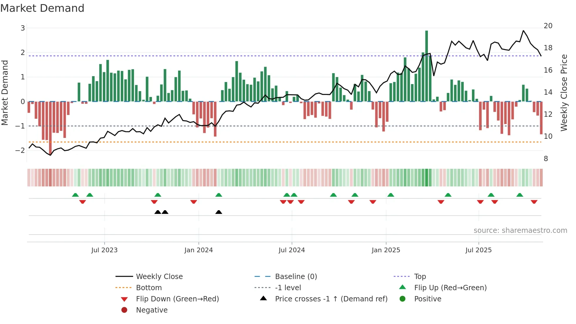 AM weekly Market Demand chart