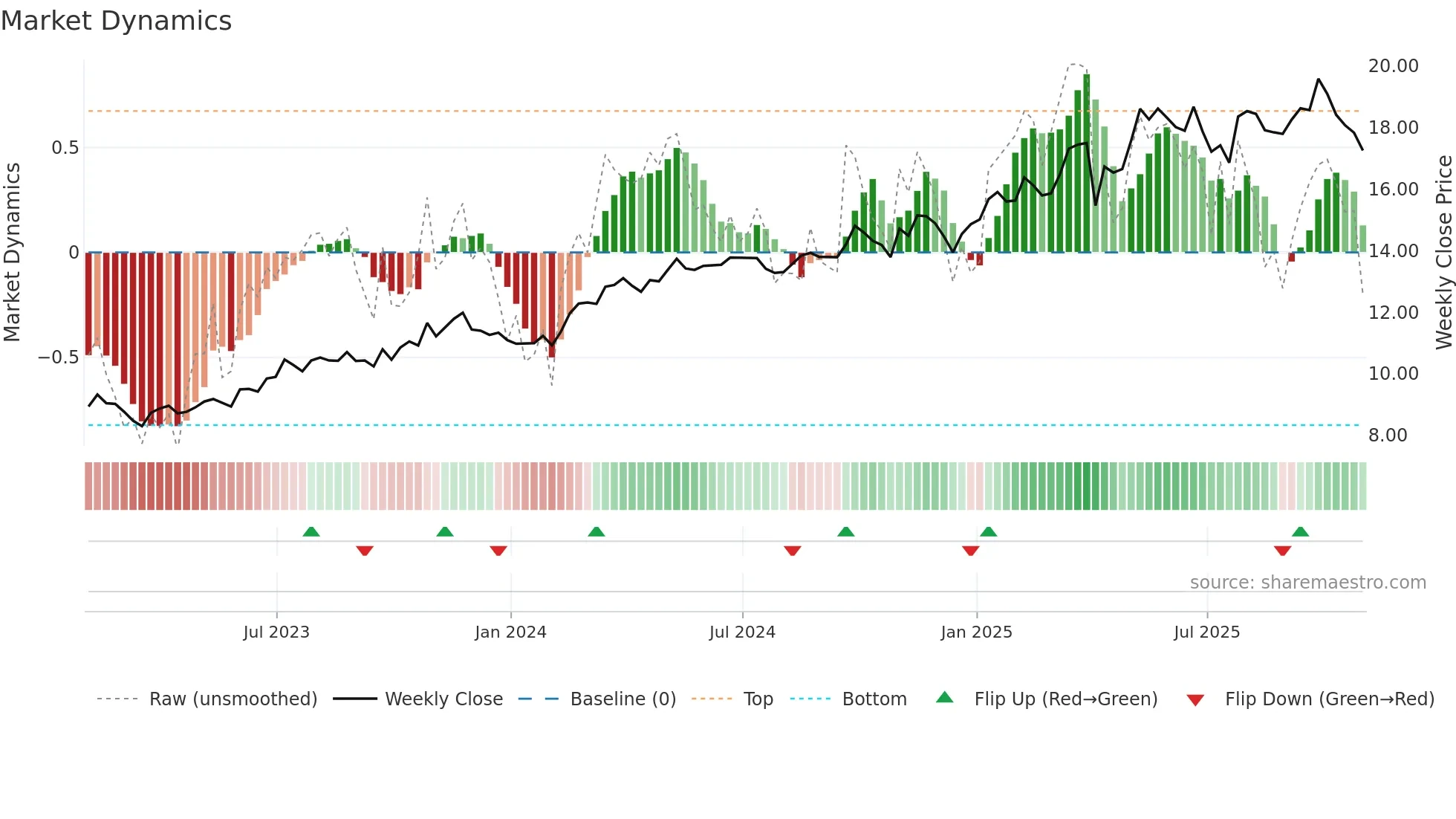 AM weekly Market Dynamics chart