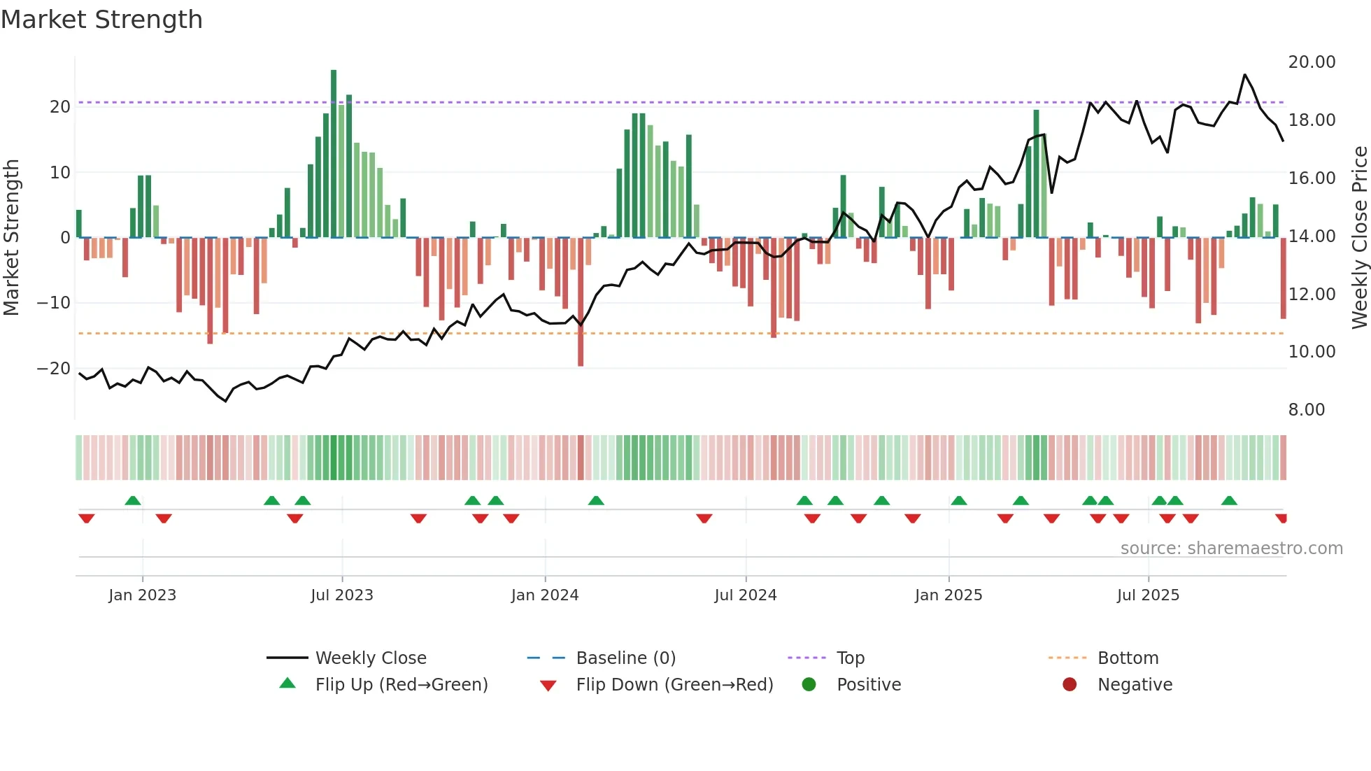 AM weekly Market Strength chart