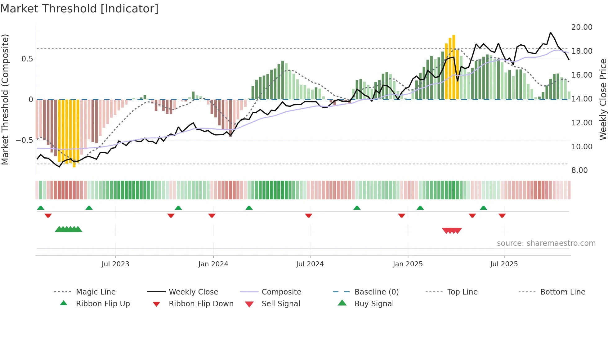 AM weekly Market Threshold chart