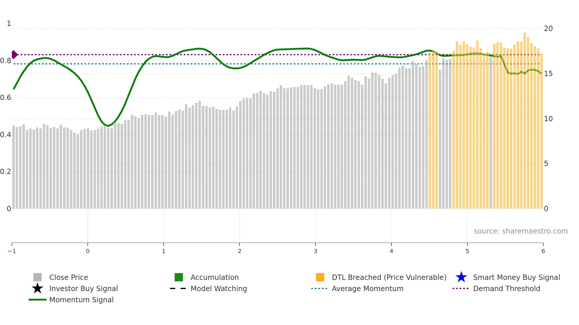 AM weekly Smart Money chart
