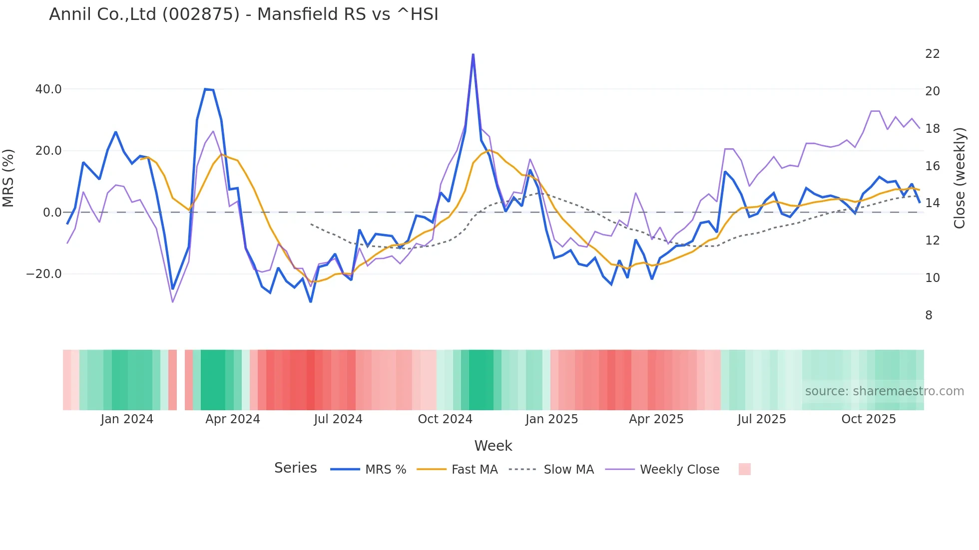 002875 Mansfield Relative Strength chart