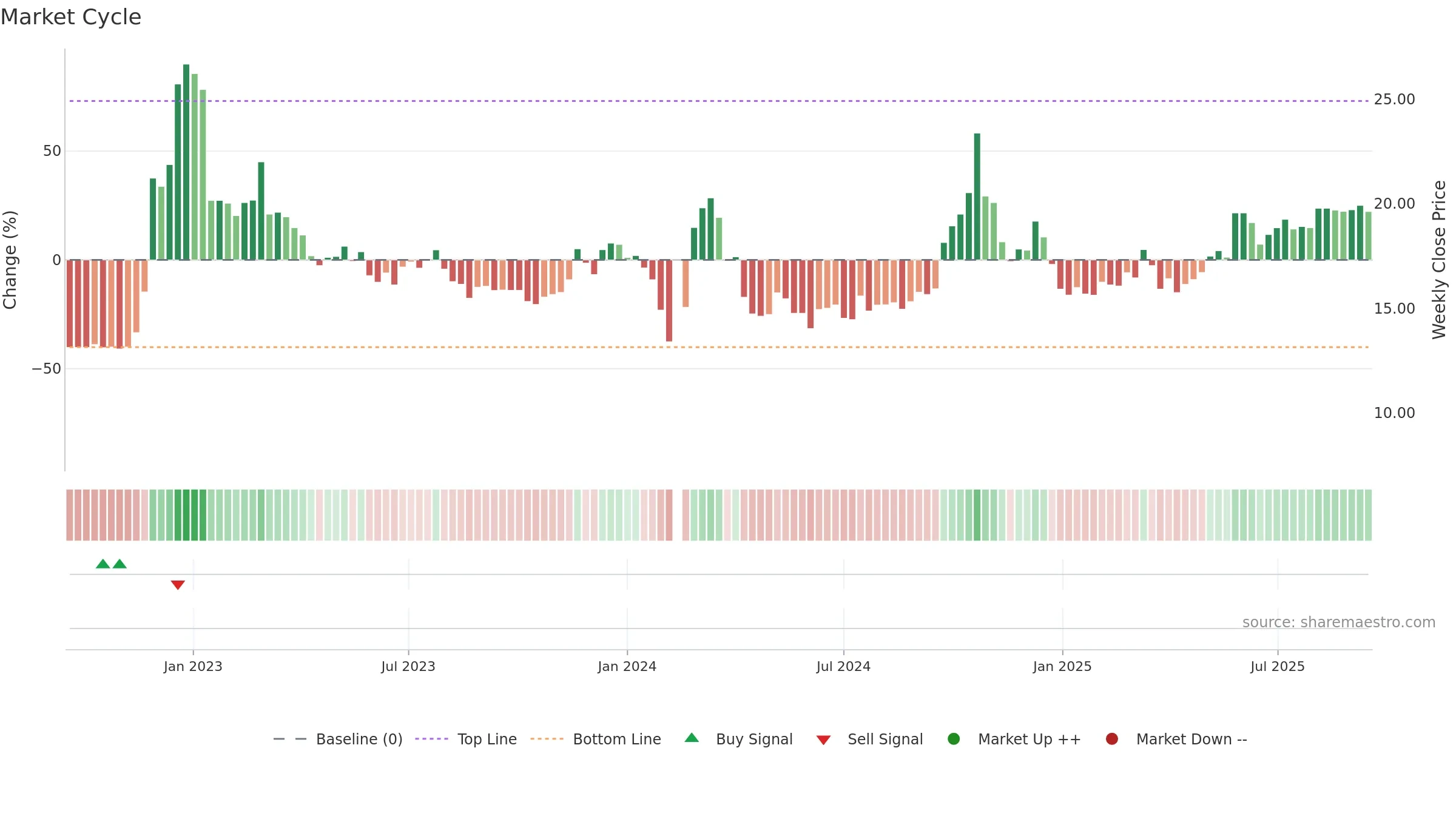 002875 weekly Market Cycle chart, closing 2025-09-15.