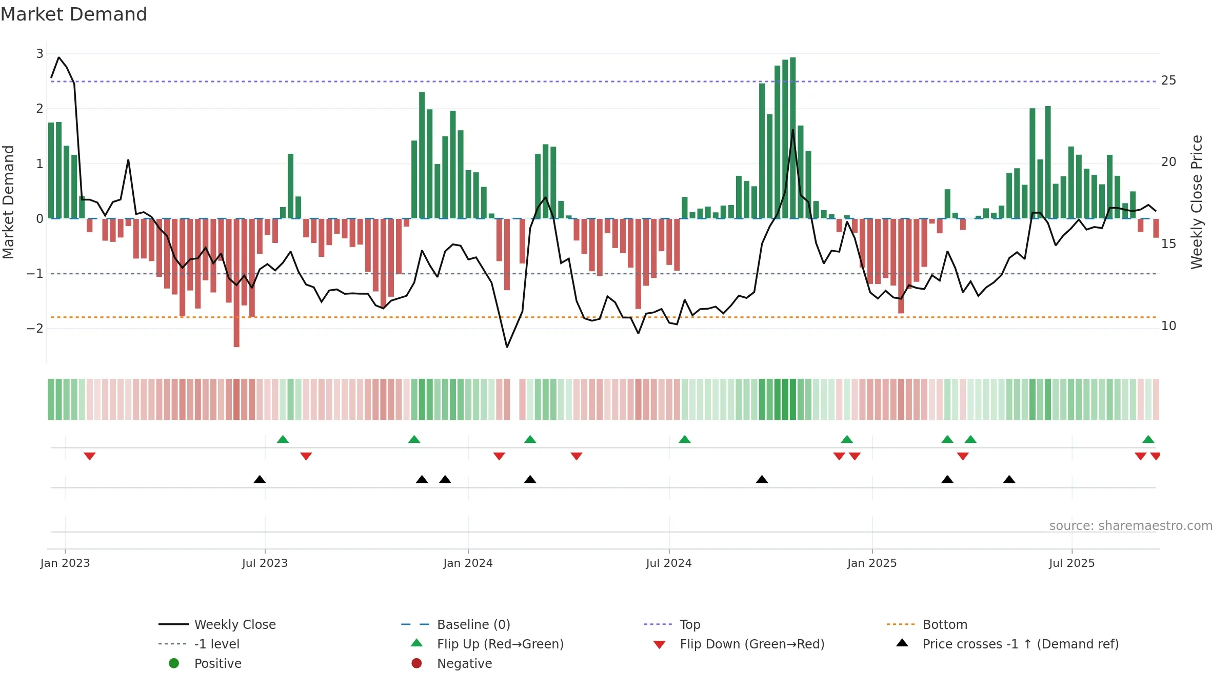 002875 weekly Market Demand chart, closing 2025-09-15.