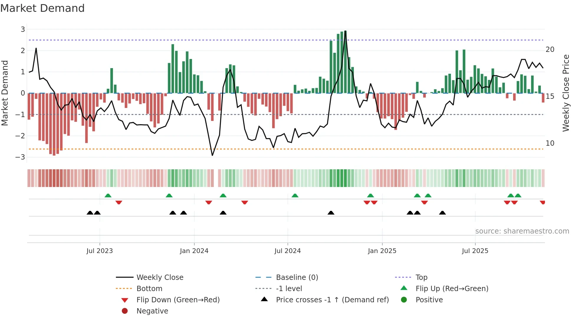 002875 weekly Market Demand chart