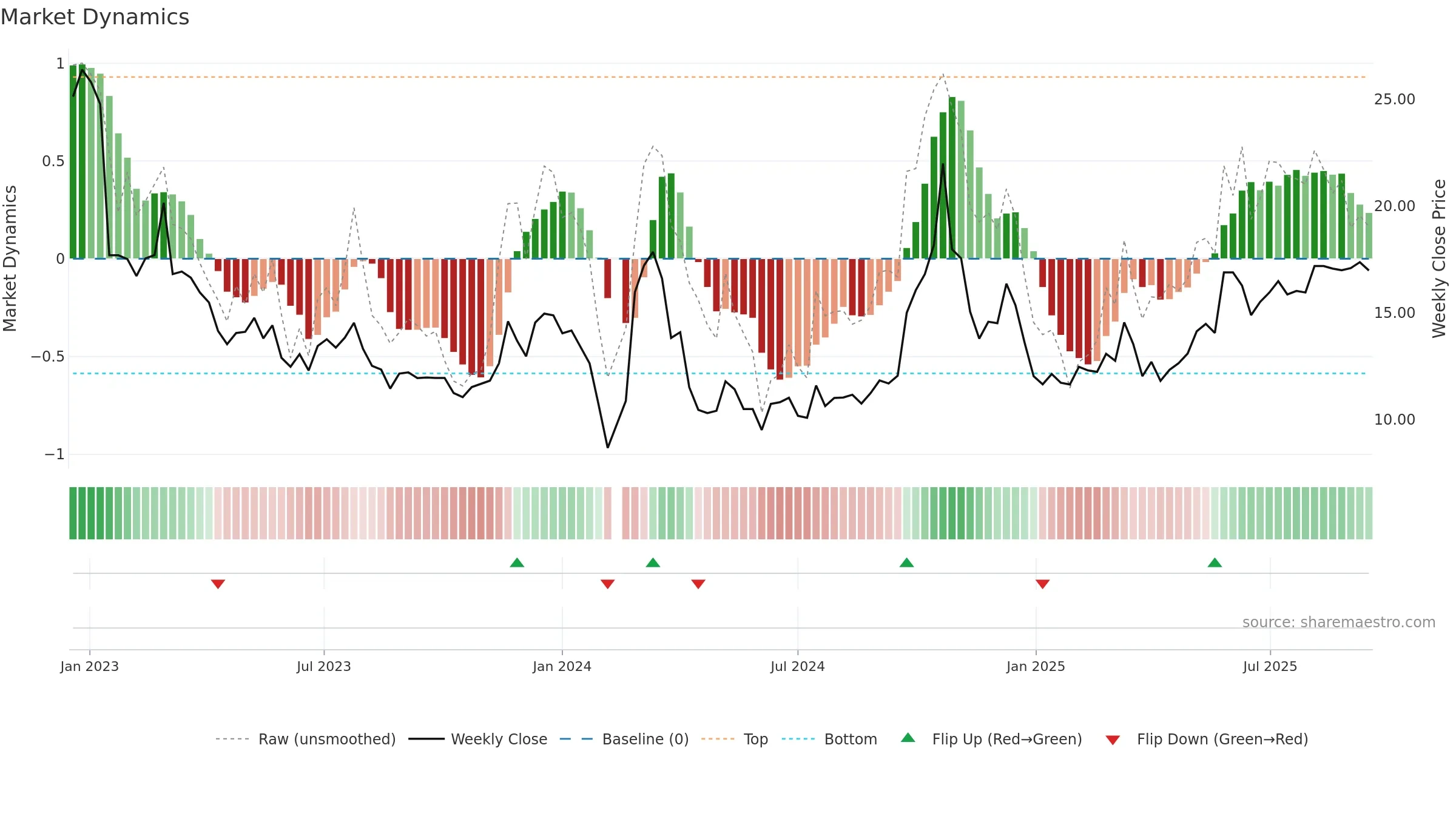002875 weekly Market Dynamics chart, closing 2025-09-15.