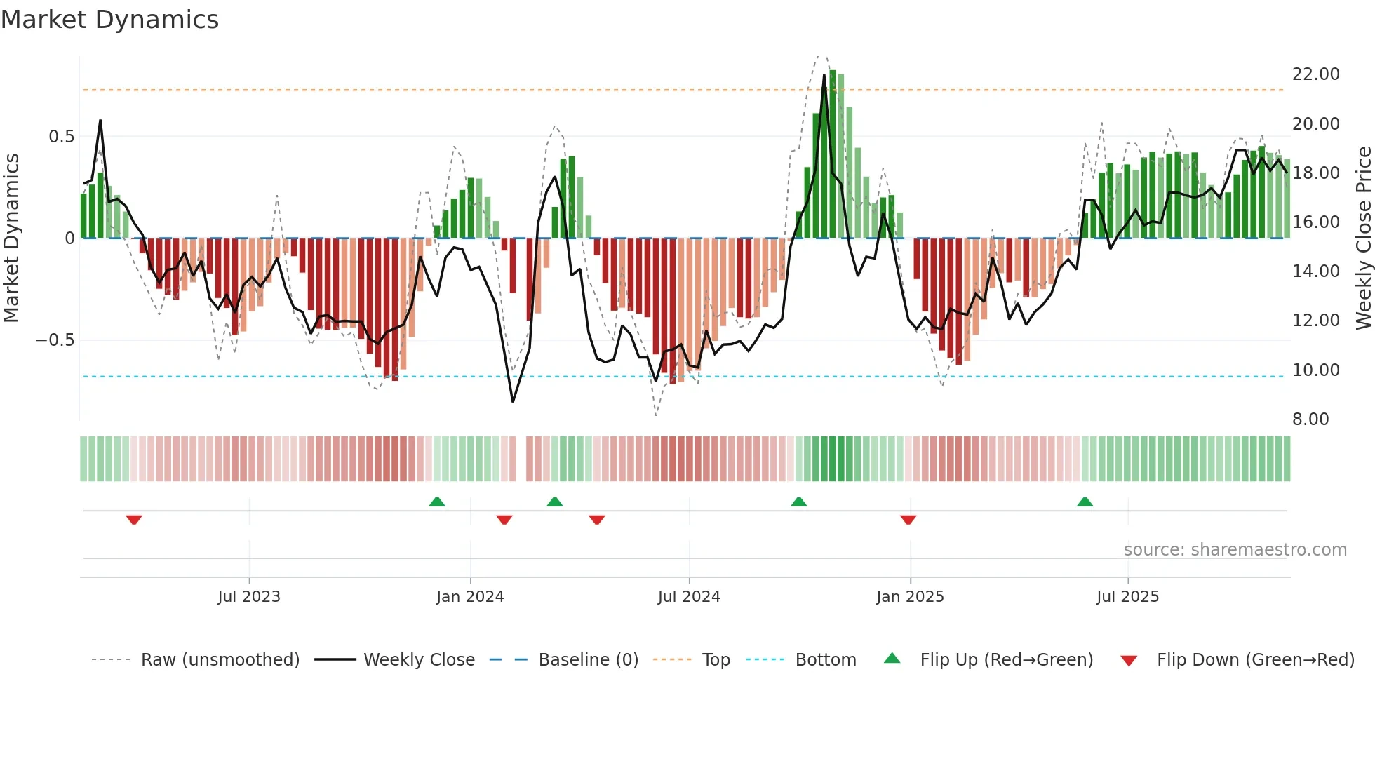002875 weekly Market Dynamics chart