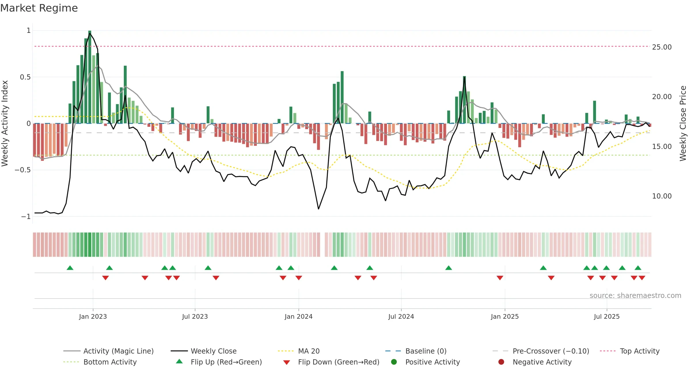 002875 weekly Market Snapshot chart, closing 2025-09-15.