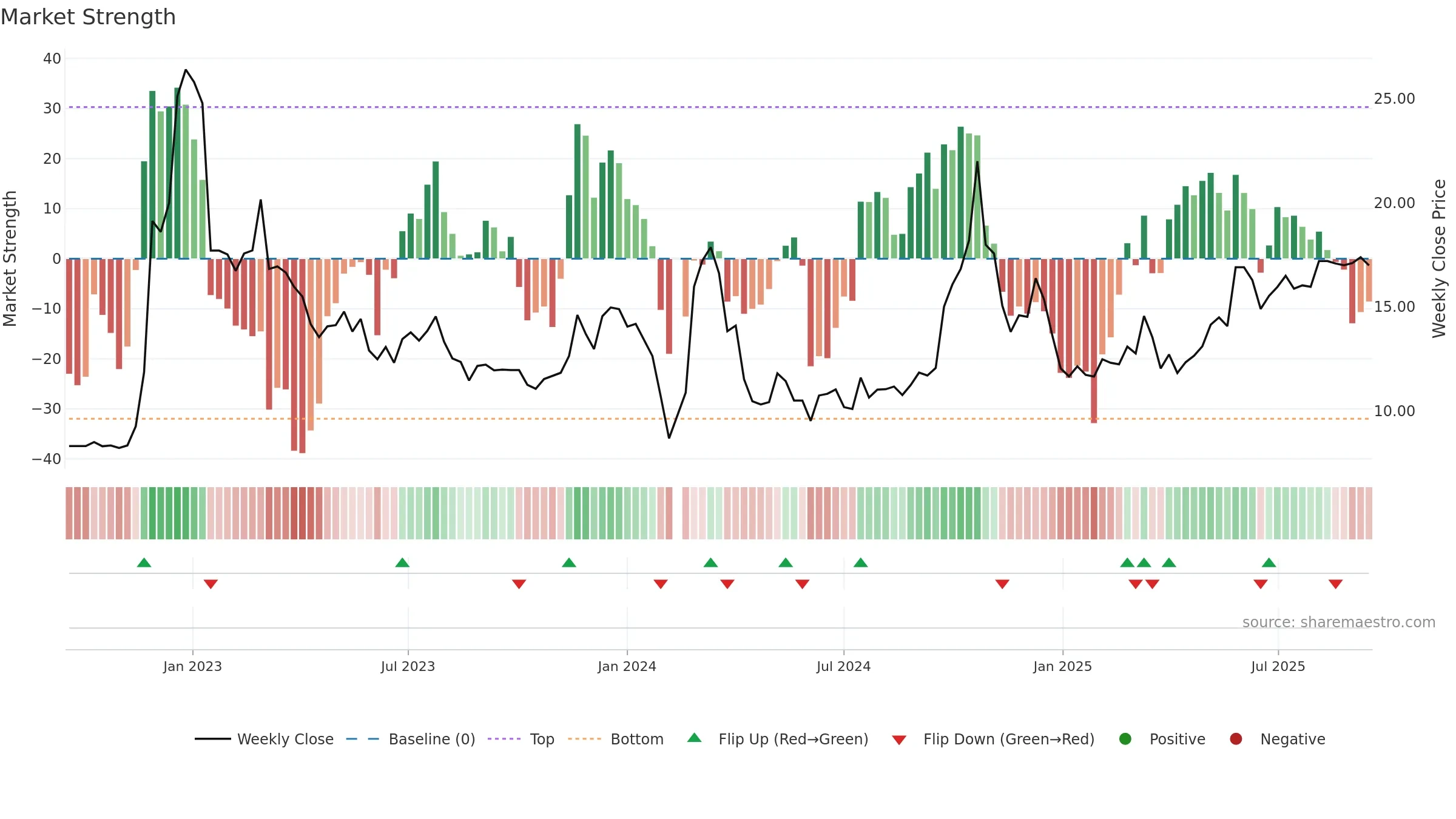 002875 weekly Market Strength chart, closing 2025-09-15.