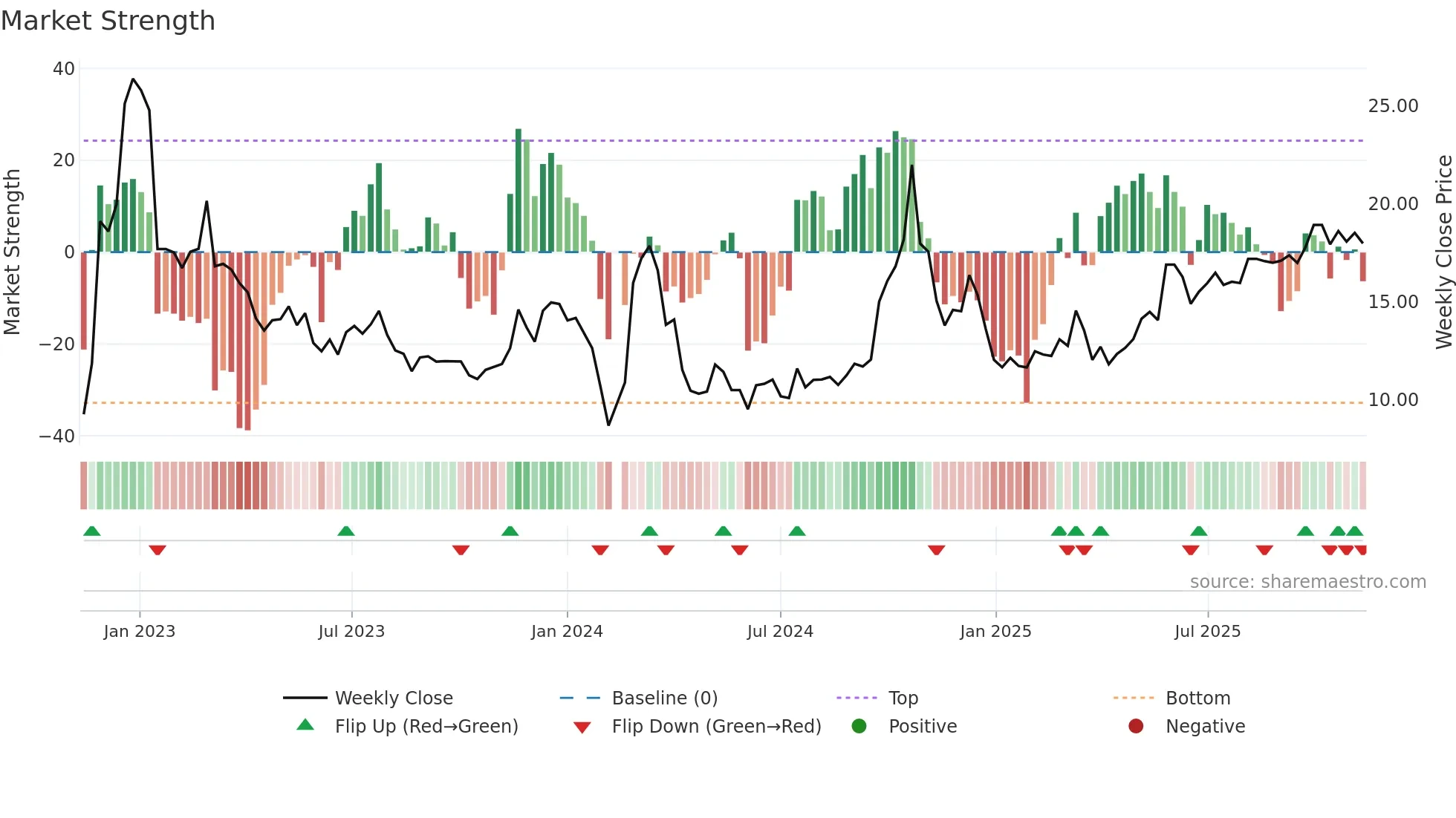 002875 weekly Market Strength chart
