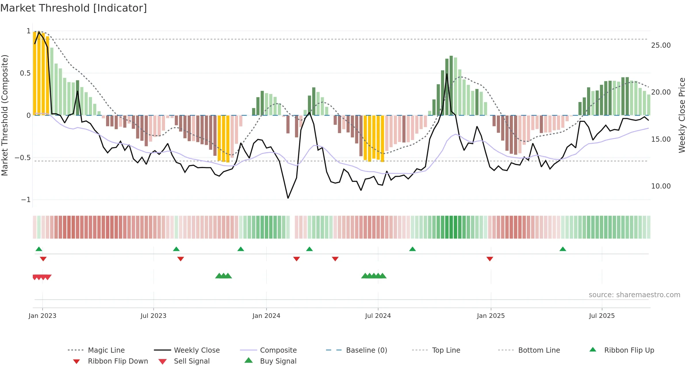 002875 weekly Market Threshold chart, closing 2025-09-15.