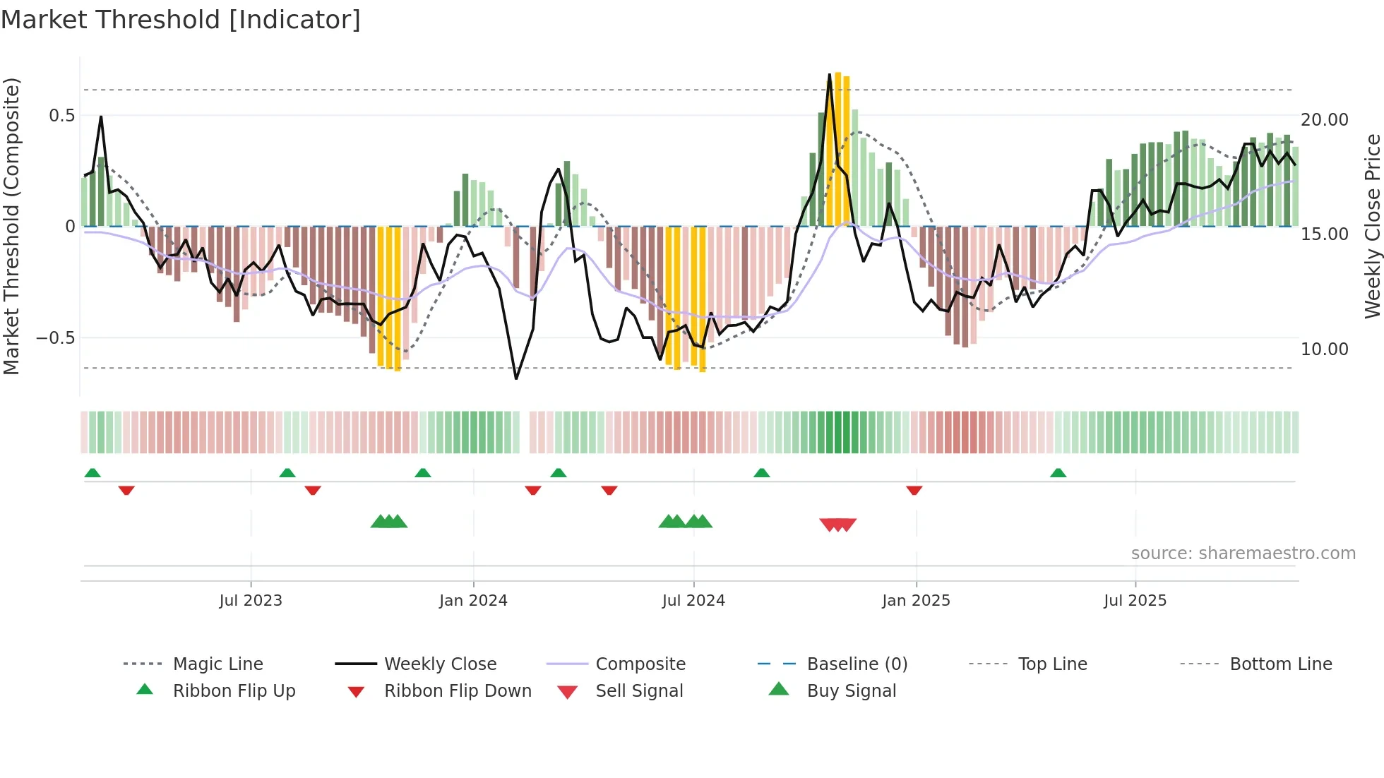 002875 weekly Market Threshold chart