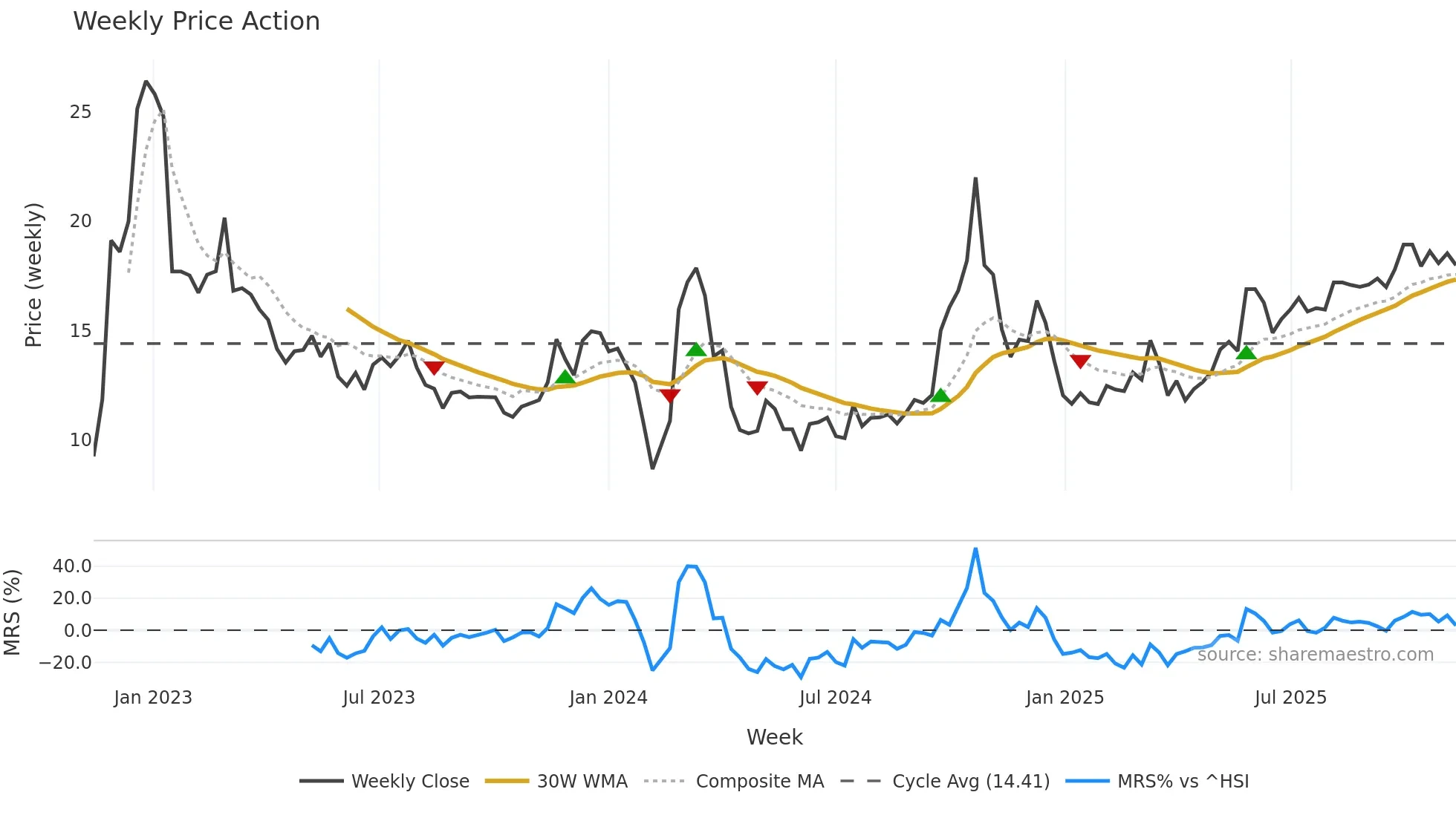 002875 weekly Price Action chart, closing 2025-11-10