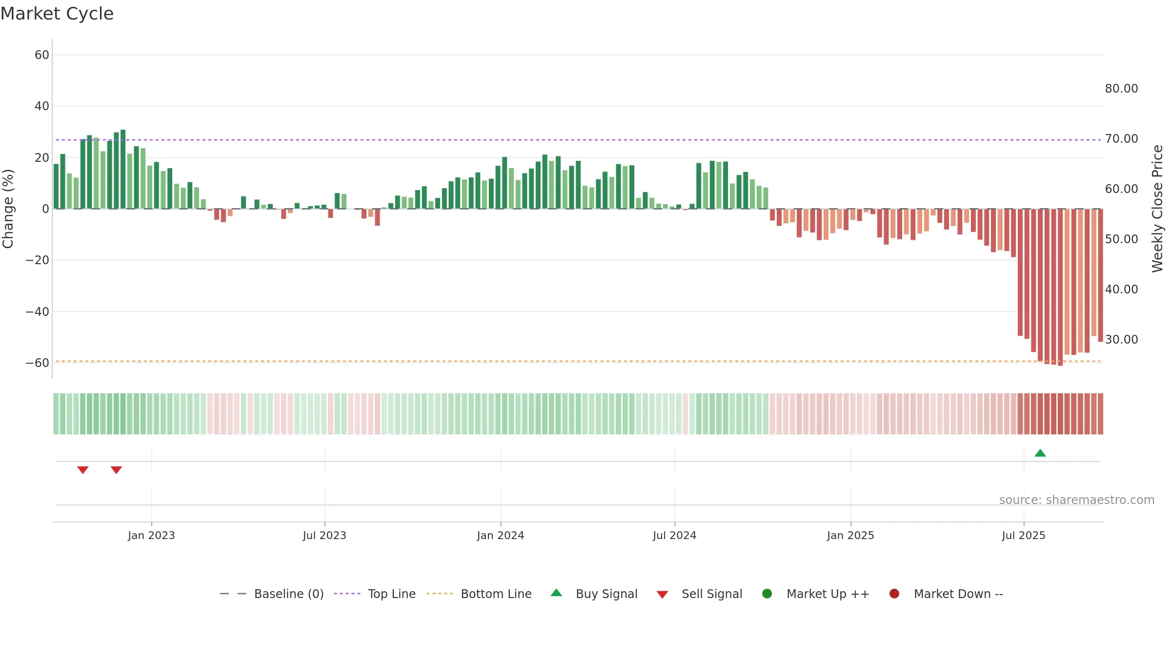 CNC weekly Market Cycle chart, closing 2025-09-19.